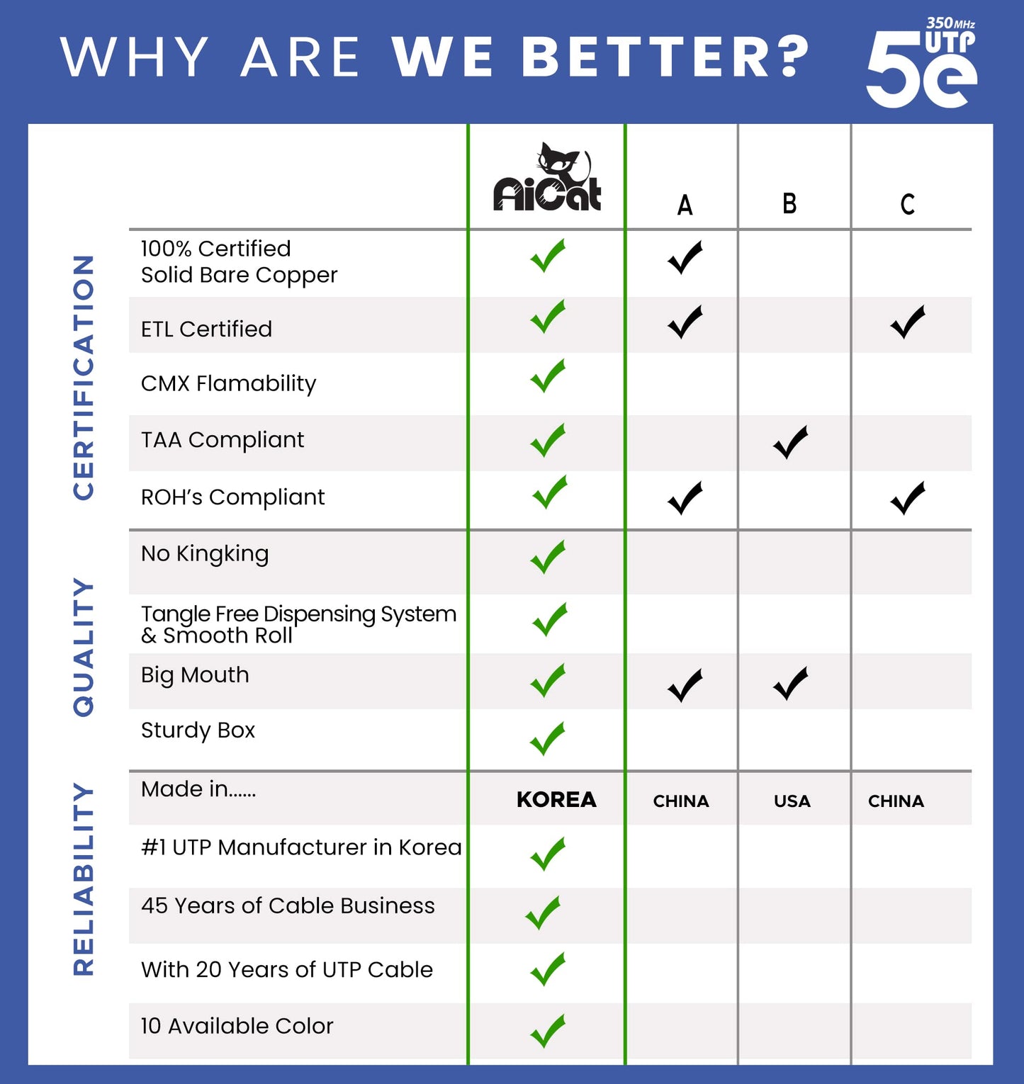 AiCat Cat5e Outdoor Ethernet Cable Direct Burial Unshielded Riser CMX Rated 500ft, UV Resistant 24AWG Solid Bare Copper, 350MHz, UL Listed, Twisted Pair UTP, Waterproof, Bulk Ethernet Cable - Black