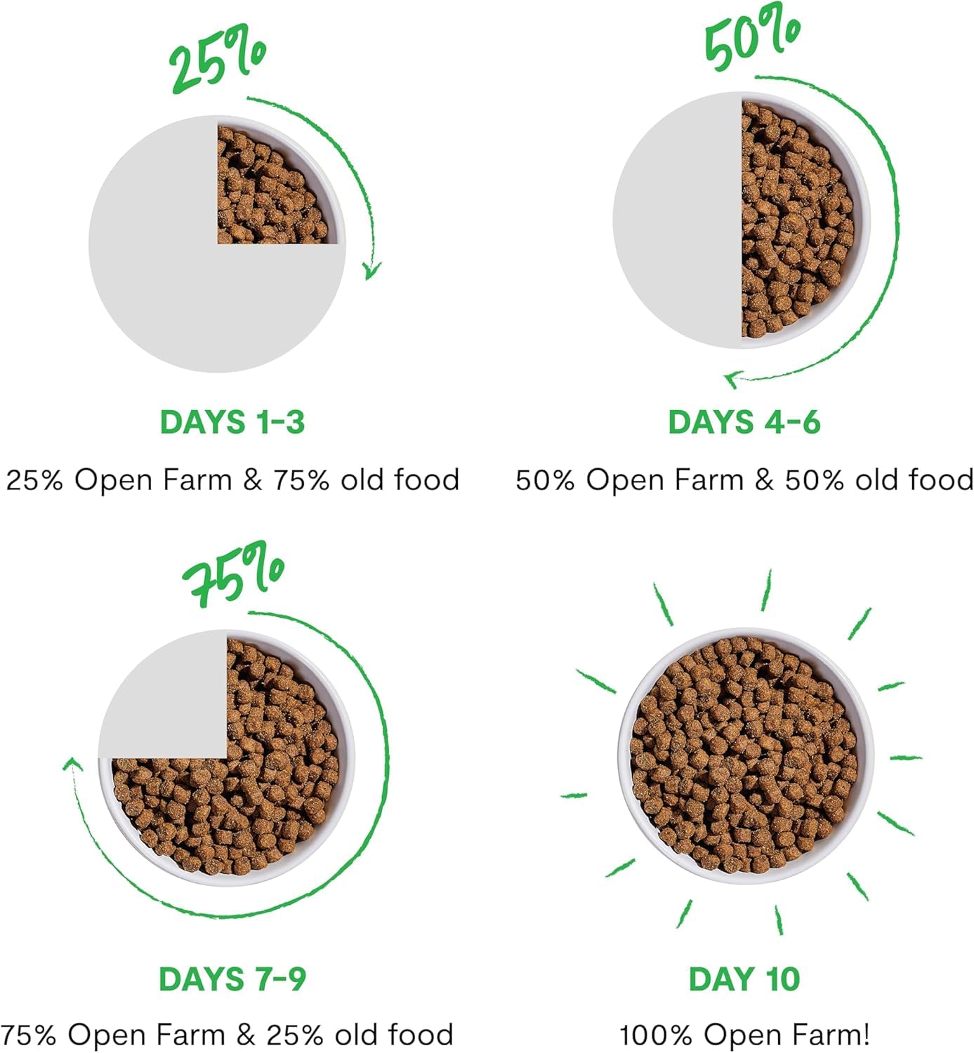 Open Farm Freeze Dried Raw Dog Food, Humanely Raised Meat Recipe with Non-GMO Superfoods and No Artificial Flavors or Preservatives (13.5 Ounce (Pack of 1), Harvest Chicken Recipe)