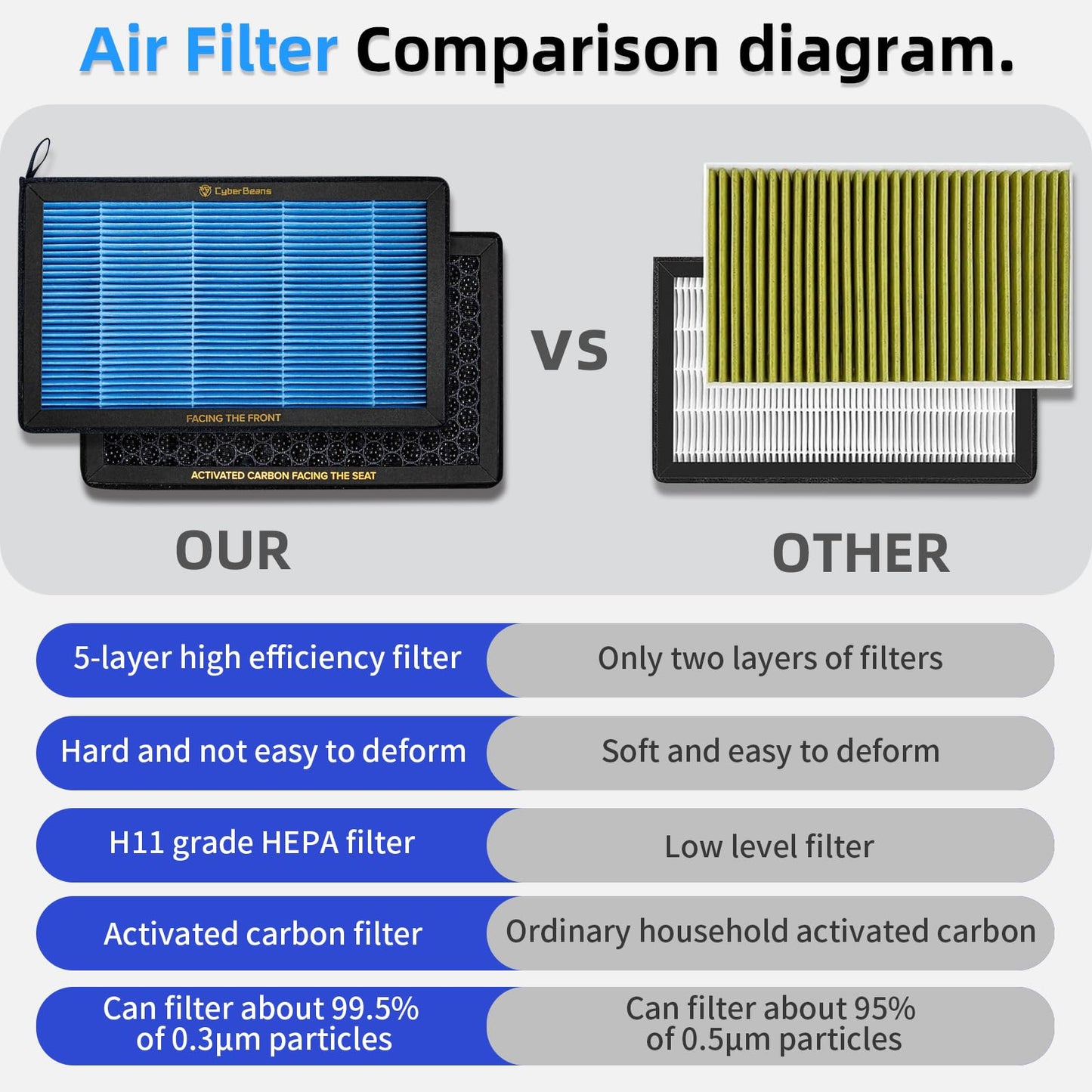 CYBERBEANS Air Conditional Replacement with Activated Carbon for Tesla Model 3/Y HEPA Cabin Air Filter Accessories 2016-2024 2025 Juniper Highland Upgraded Version(4 Pack)