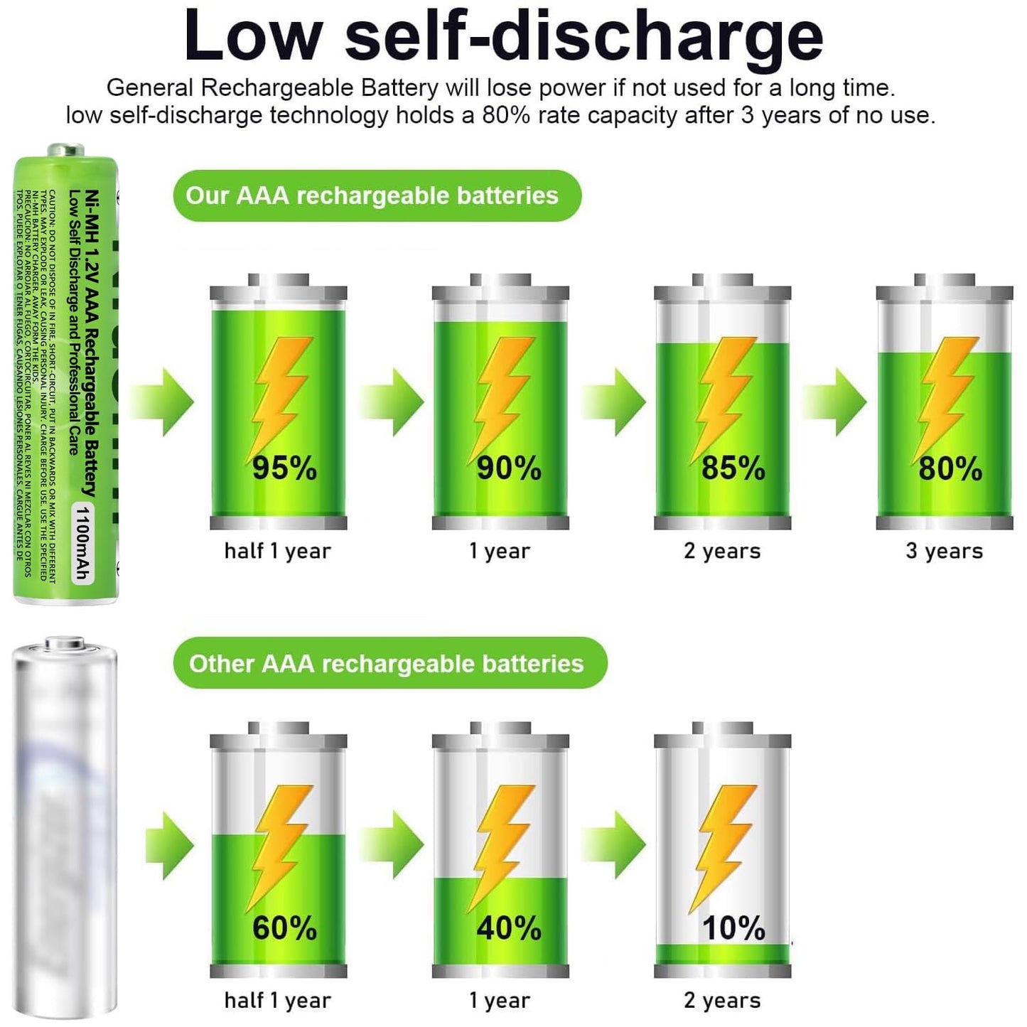8 Pack NI-MH AAA Rechargeable Battery for Panasonic, 1.2V 1100mah AAA Rechargeable Batteries for Panasonic Cordless Phones Handset, Remote Controls, Electronics