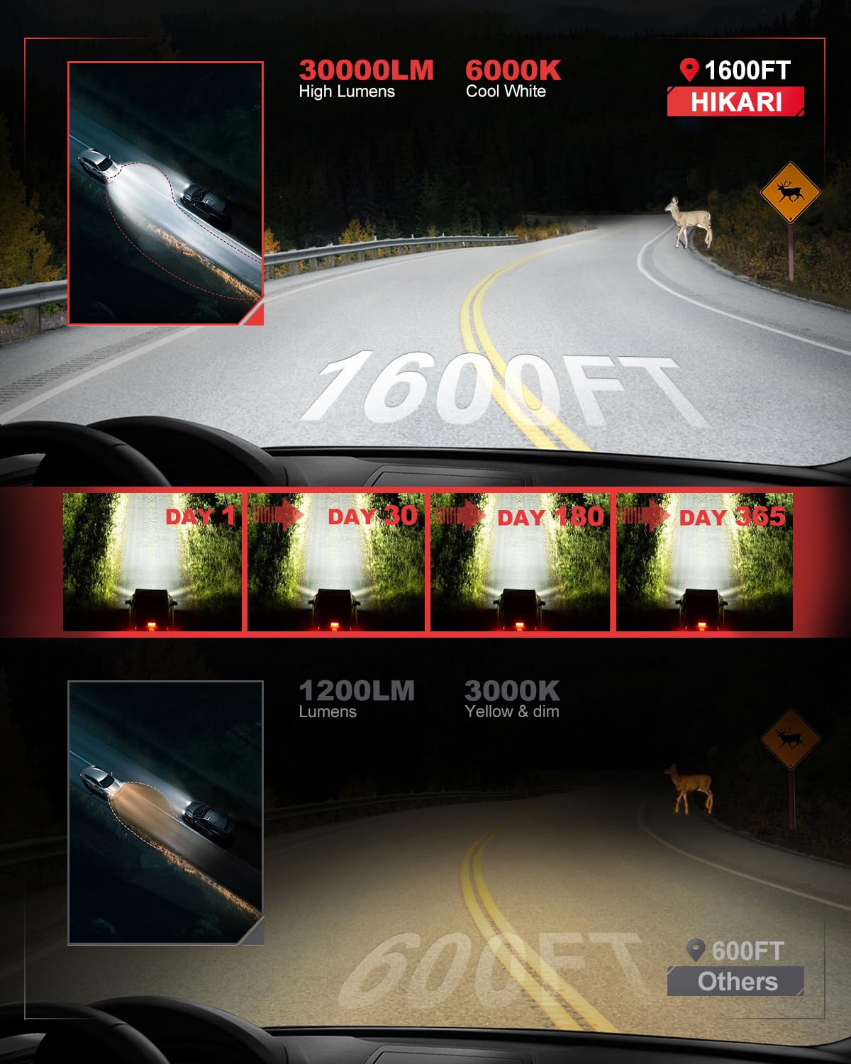 HIKARI WINGS H11 LED Headlight Bulbs, 30000LM 500% Ultra Bright Plug and Play Conversion Kit, 6000K Cool White, IP68 Waterproof, H8, H9, H16 Halogen Replacement, Pack of 2