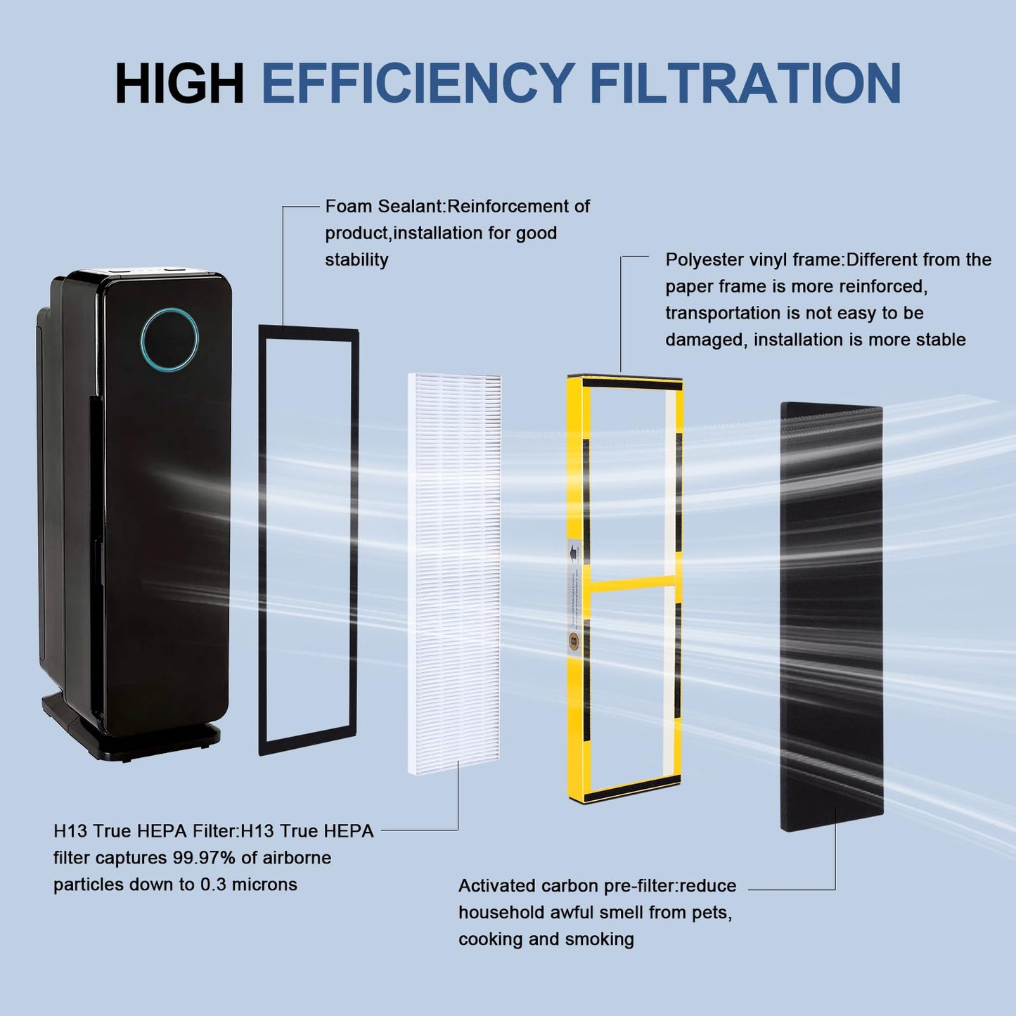FLT4825 HEPA Replacement Filter B Compatible with Germ Guardian Purifier models AC4825 AC4300 AC4800 AC4900 AC4850, 4 True HEPA Filters & 8 Extra Activated Carbon Pre-Filters By Safego