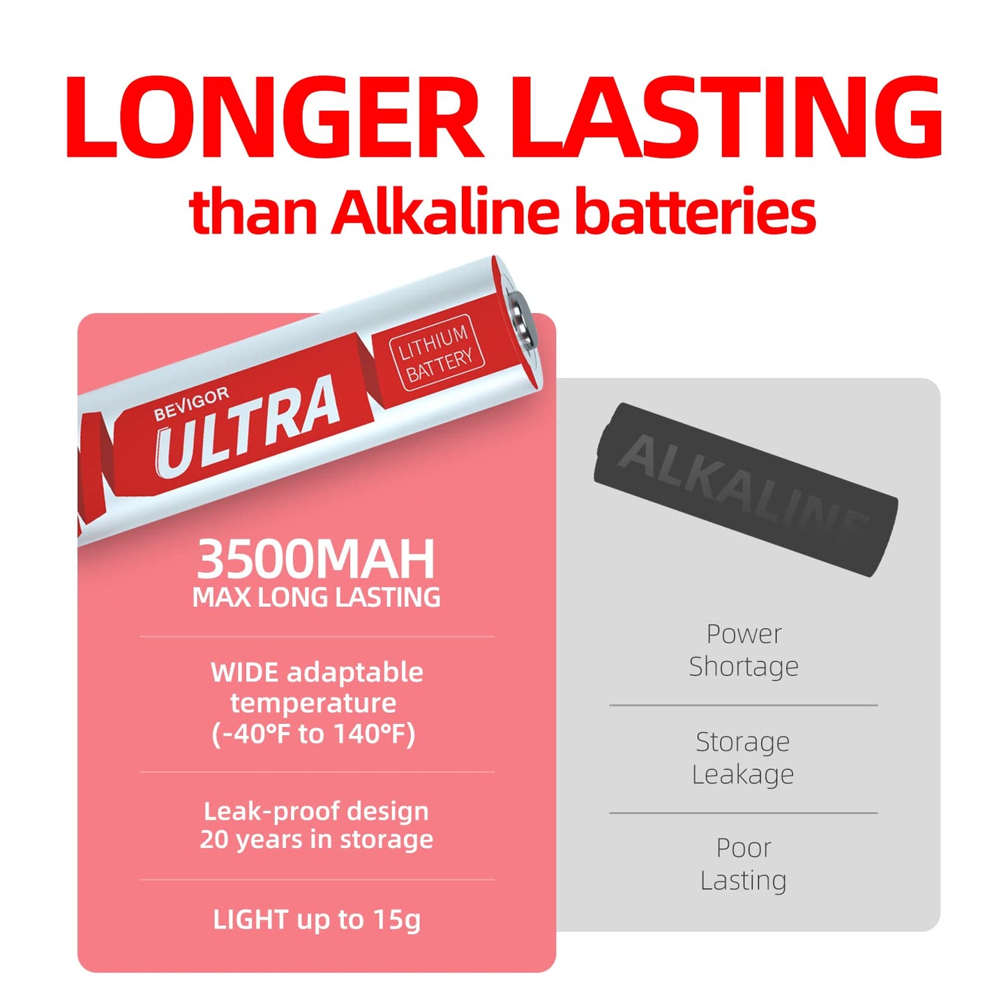 BEVIGOR AA Lithium Batteries 24Pack Ultra, 3500mAh 1.5V Double A Lithium Battery, Longer Lasting AA Batterie for Blink Camera Smart Lock Deadbolt, Aralm System etc High-Tech Devices, Non-Rechargeable