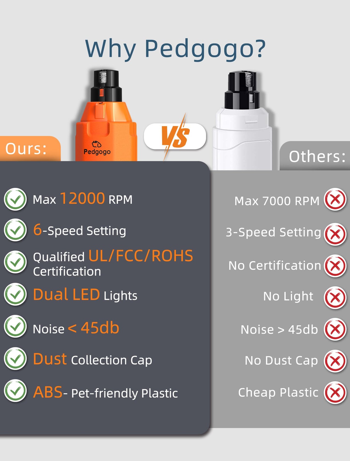 Pet Nail Grinder, Super Quiet 45 dB, 6-Speed 12000 RPM, 2 LED Lights, 3 Grinding Ports, Dust Cap, 2 Extra Grinding Heads