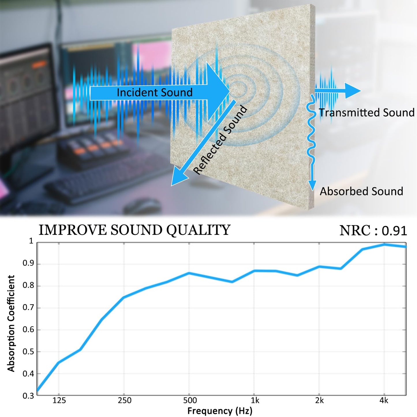 BXI Thickened Sound Absorbing Panels - 12 Pack 12 X 12 X 0.5 Inches Dense Acoustic Panels, Echo Noise Reducing Sound Panels, Tackable Studio Panels for Wall and Ceiling Acoustic Treatment