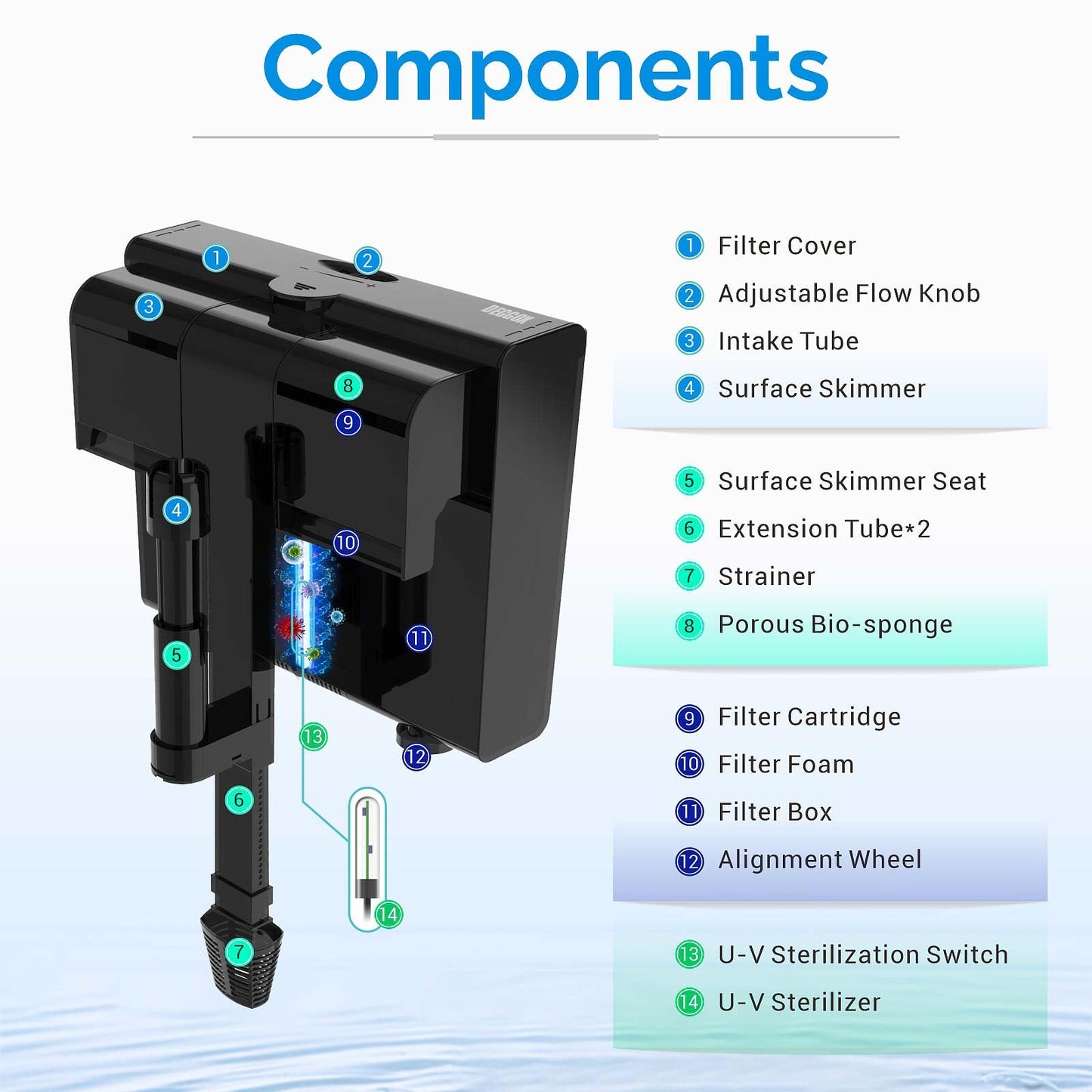 U-V Aquarium Filter for 20-50 Gallon Tank,Hang On Back Aquarium Filter Green Water Cleaning Machine,HOB Filter Ultra-Quiet Powerful Pump 170GPH for Fish Turtle Tank with Surface Skimmer