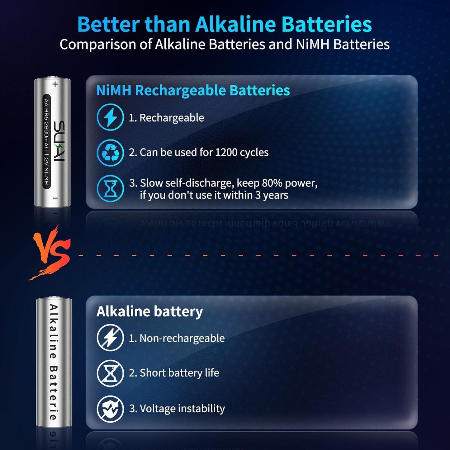 24 Pack AA Rechargeable Batteries 1.2V - 1200 Cycle Long-Lasting Batteries for Household/Office Devices, Works with Wireless Mice & Game Controllers