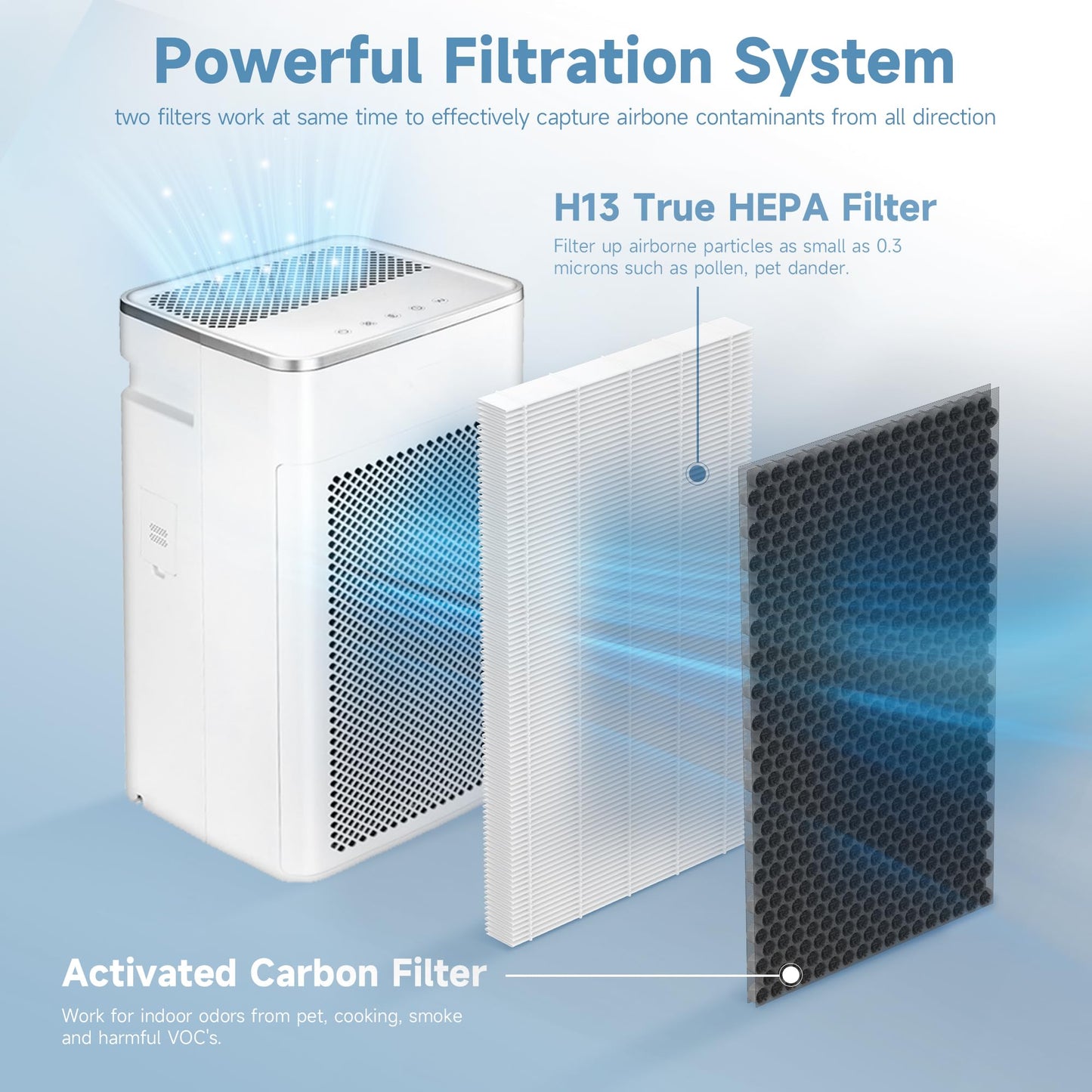 SAKEGDY 3 in 1 Filter Replacement Set for GREE Air Purifier Large Room GCF200AANA, Part# GCF200AANA RPF, Medical Grade True HEPA and High-Efficiency Activated Carbon Filters, 2 Pack