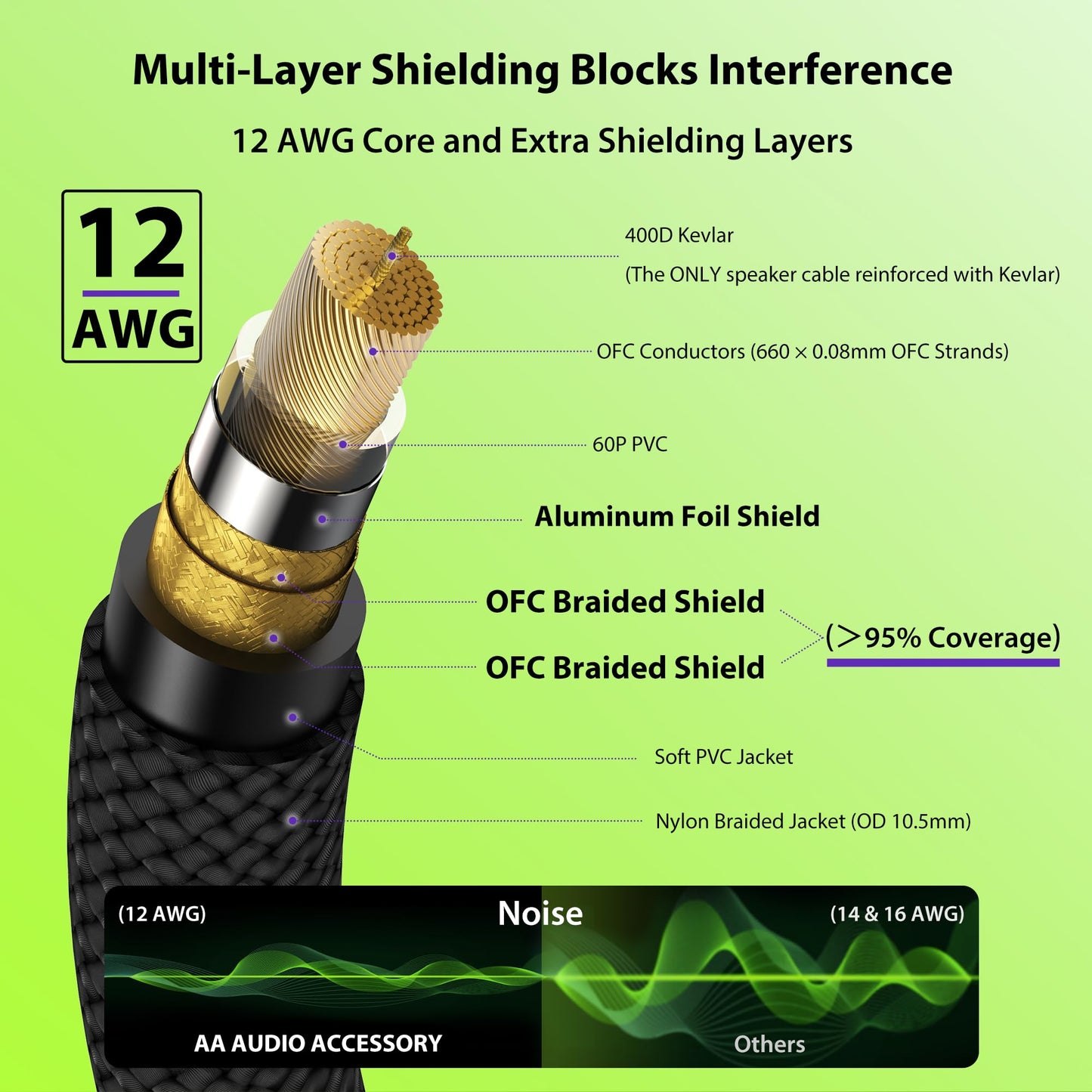 AA AUDIO ACCESSORY 12 AWG OFC Speaker Cable 1/4 Inch 6.6ft Nylon Braided, Noiseless Design Triple(2 Copper&Al-Foil) Shielded Guitar Amp Head to Cabinet Cable for Marshall Boss Fender High-Watt Amp Cab