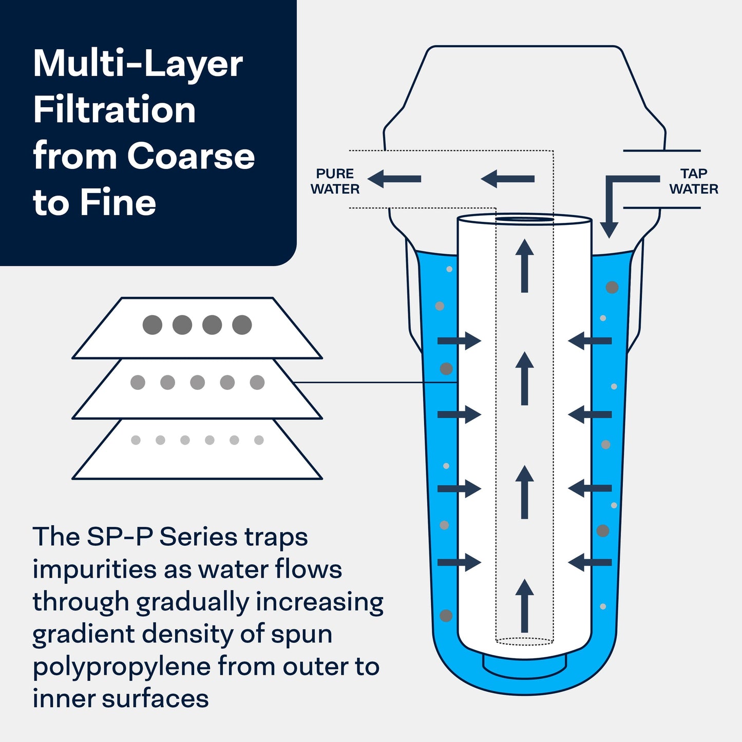SpiroPure SP-P5-478 5x2.5 5 Micron Spun Melt-Blown Polypropylene Sediment Water Filter Cartridge SDC-25-0505 P5-478 155030-43 (Case of 24)