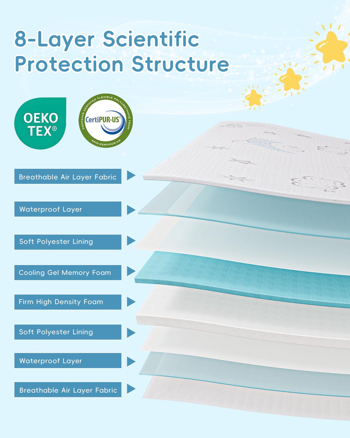 Trifold Pack and Play Mattress 38"x26"x3", Double-Layer Pack N Play Mattresses for Baby Toddler with Waterproof Washable Breathable Cover, Portable Mini Crib Mattress for Playpen