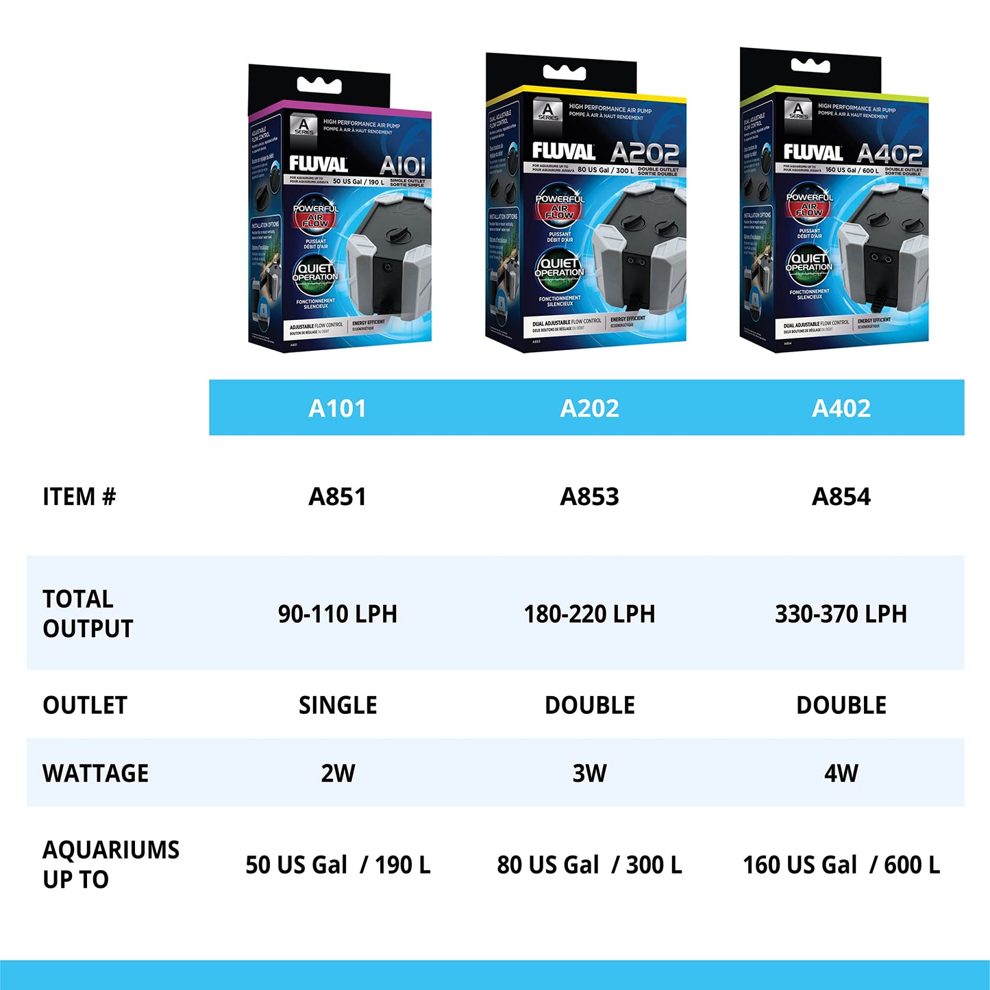 Fluval A101 Air Pump - 190 L (50 US Gal)