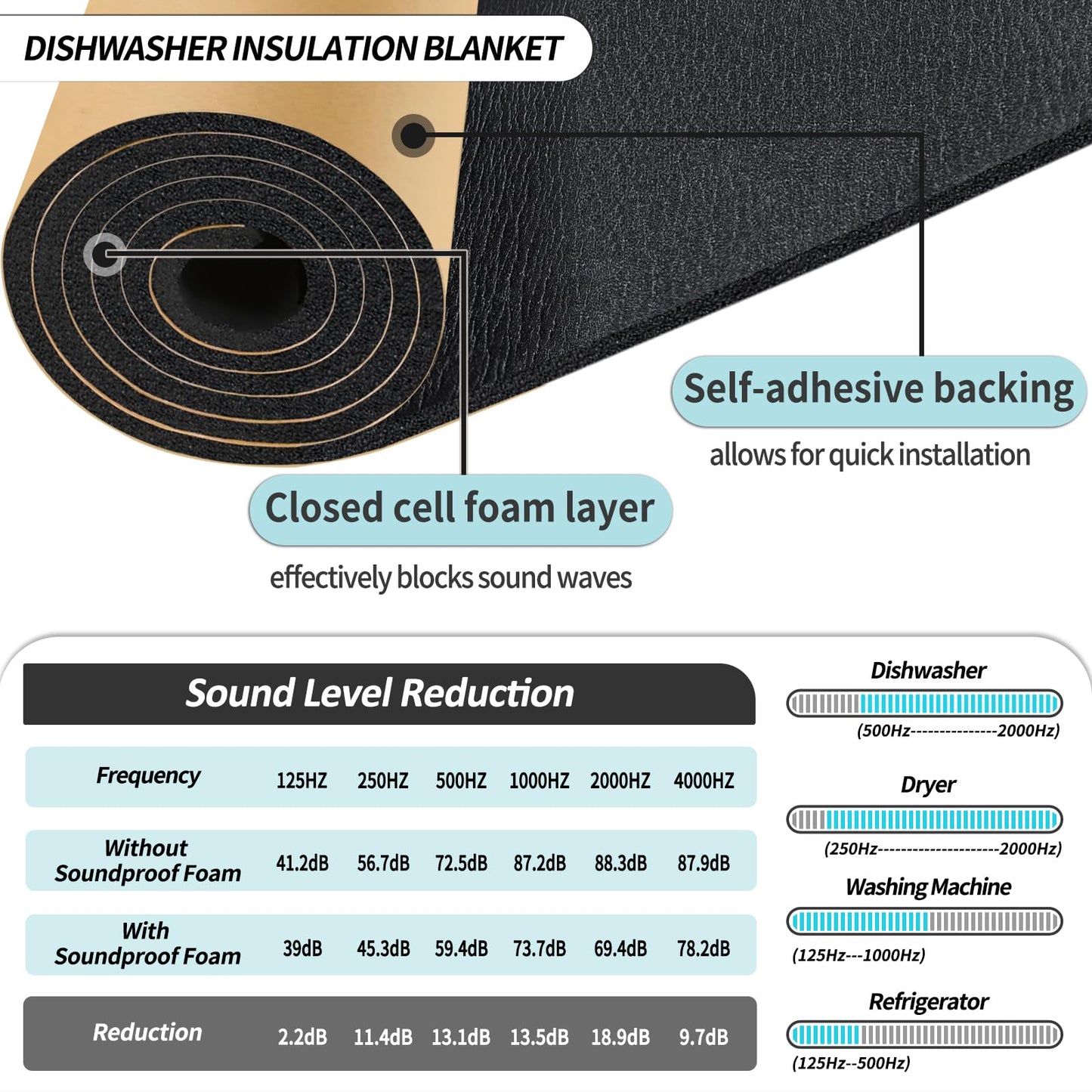 TroyStudio Dishwasher Sound Insulation Blanket, Self-Adhesive 13'' x 196" Noise Cancelling Sheet, Acoustic XPE Foam, Heat Shield, Waterproof Cotton for Washing Machine, Clothes Dryer, Refrigerator
