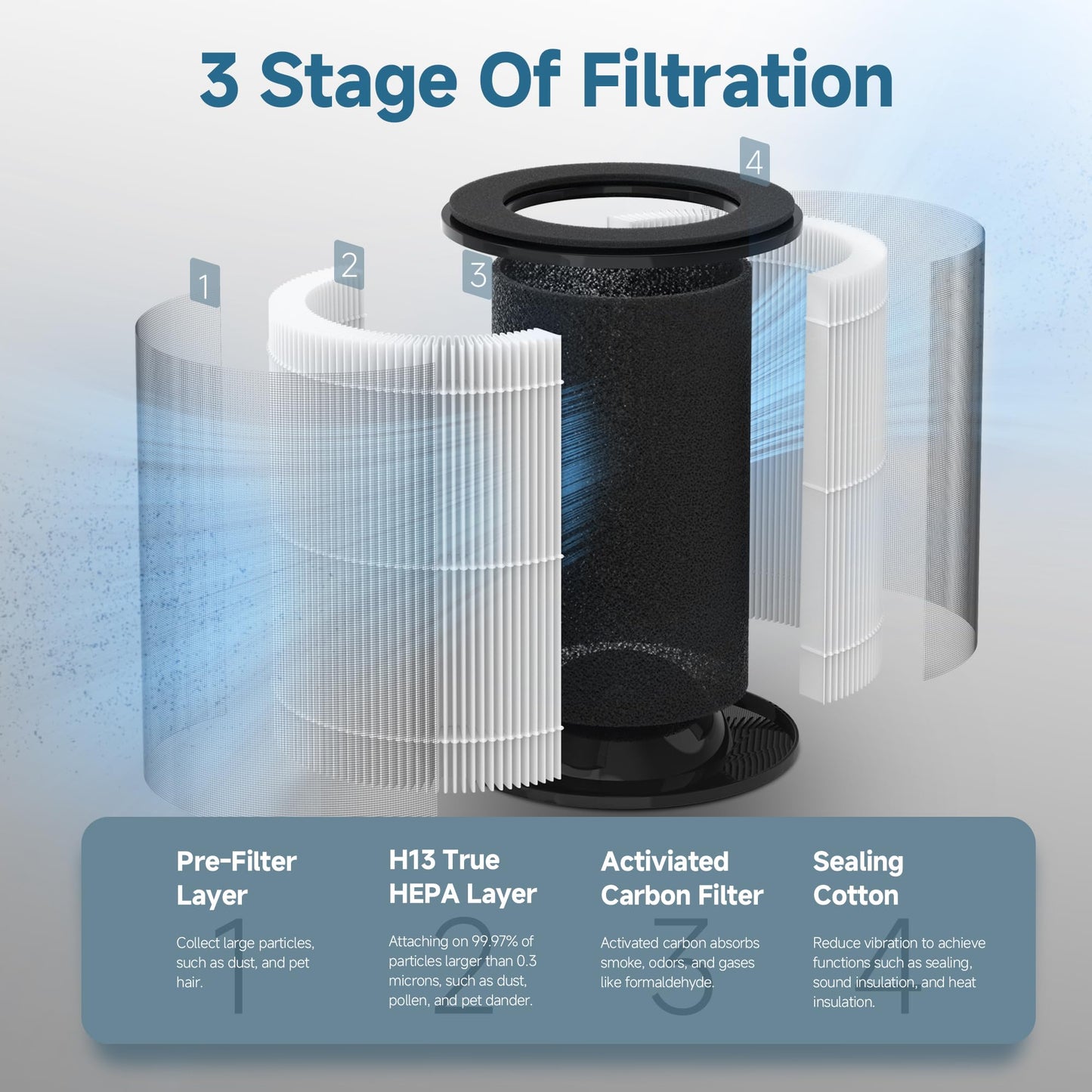 JF100 Replacement Filter Compatible with Jafända JF100 Air Purifier, Part Number JF100-RF, 3-in-1 True HEPA, High-Efficiency Activated Carbon Filter, 2 Pack