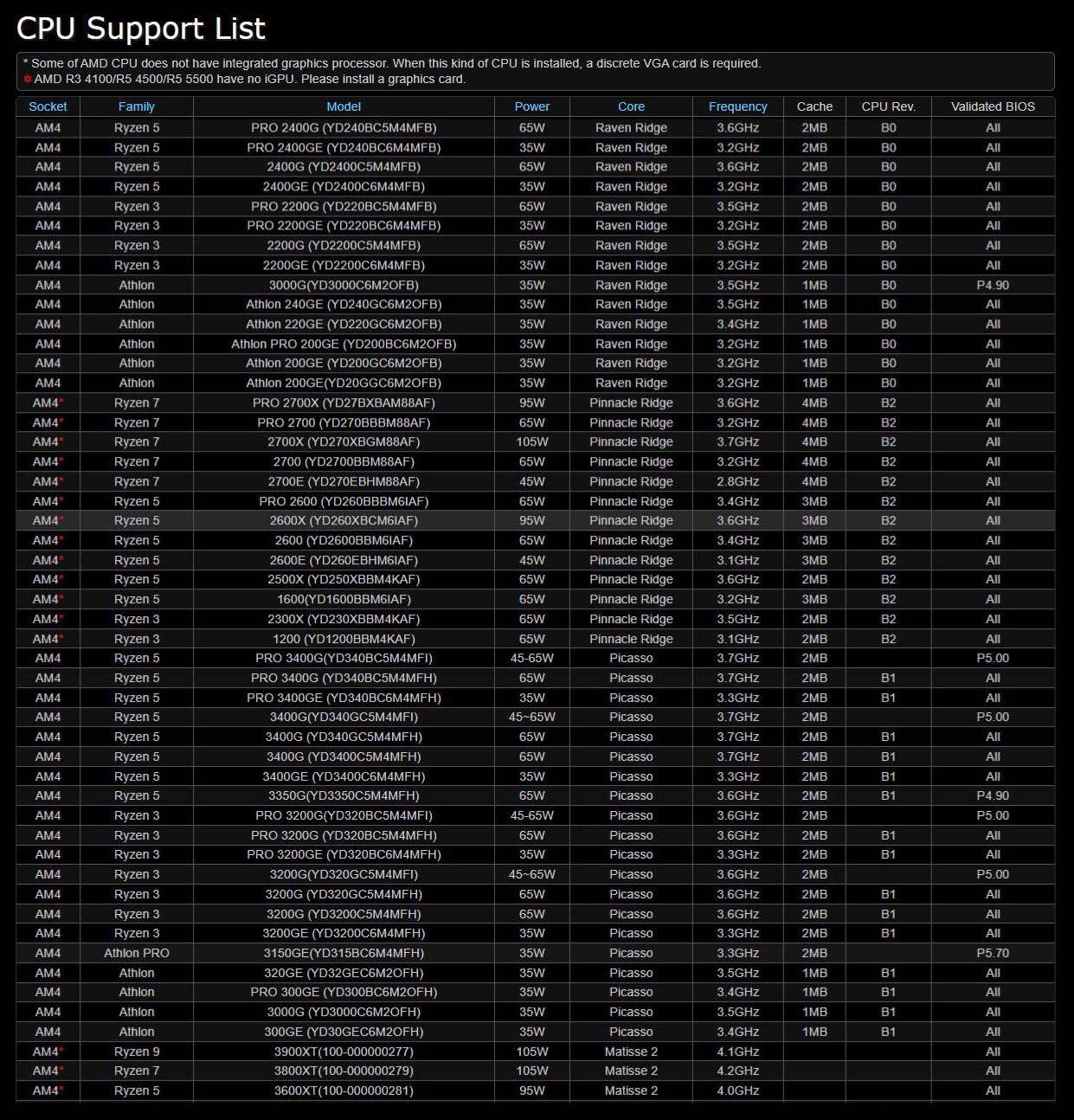 ASROCK B450M PRO4 R2.0 Socket AM4/ AMD B450/ DDR4/ SATA3&USB3.2/ M.2/ Micro ATX Motherboard