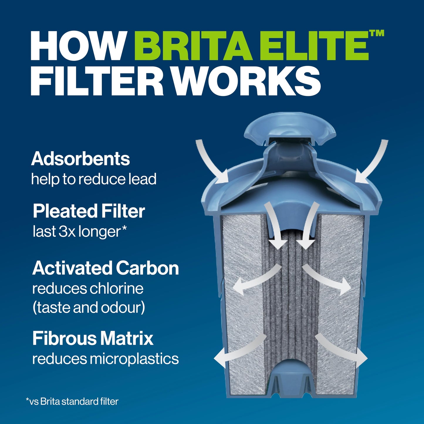 Brita Elite Replacement Filter, Reduces 30+ contaminants while keeping healthy minerals, WQA Certified to reduce Lead, Microplastics, Chromium and Chlorine, Lasts 6 months, 2 Count