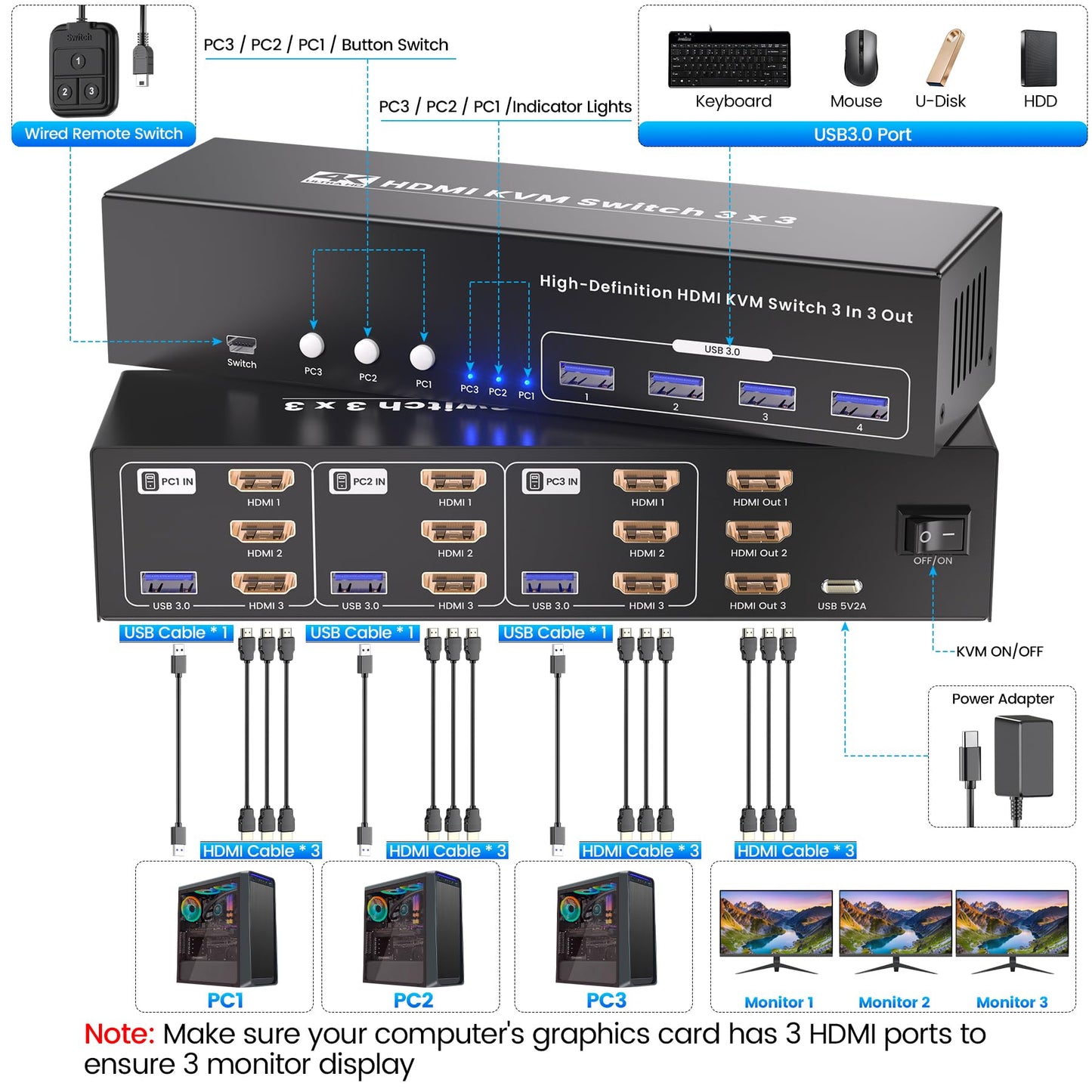 4K60Hz HDMI KVM Switch 3 Monitors 3 Computers, USB 3.0 Triple Monitor HDMI KVM Switch for 3 Computers Share 1 Set of Keyboard, Mouse, 3 Monitors and 4 Port USB 3.0 for Peripheral