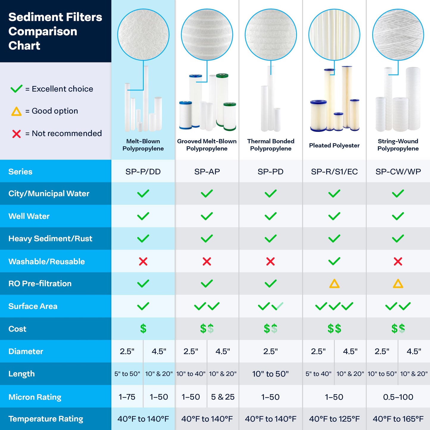SpiroPure SP-P5-478 5x2.5 5 Micron Spun Melt-Blown Polypropylene Sediment Water Filter Cartridge SDC-25-0505 P5-478 155030-43 (Case of 24)