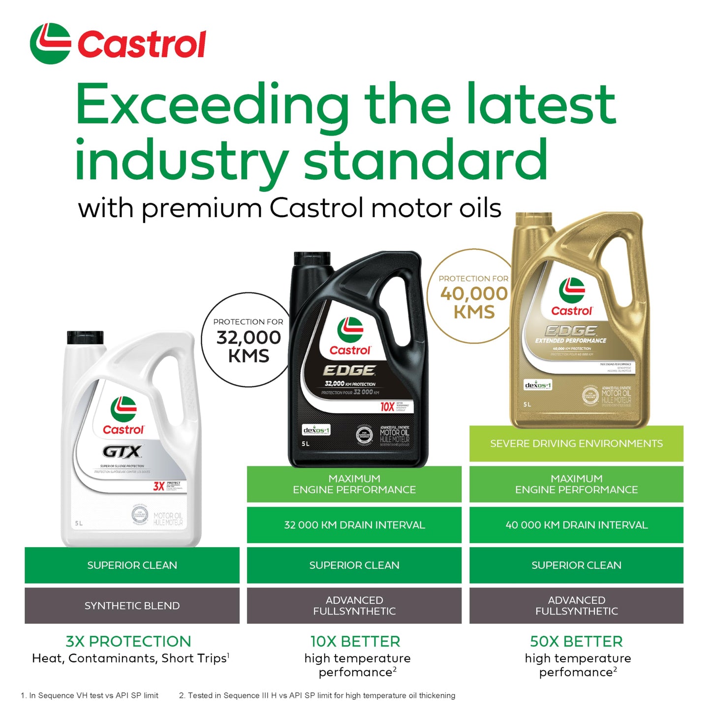 Castrol Edge Euro LL-IV 0W20 4.73L