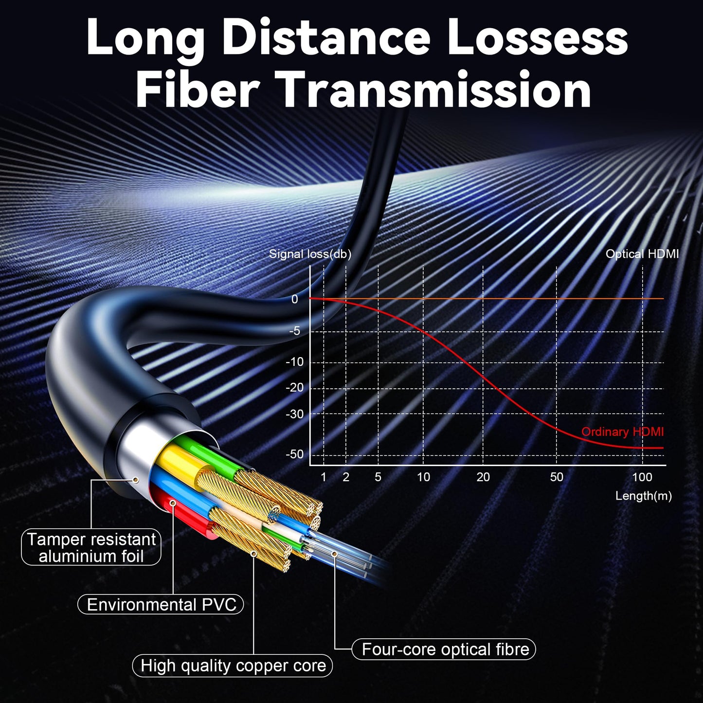 RUBMUD Fiber Optic HDMI Cable 50ft, 8K Long HDMI 2.1 Cable, Ultra High Speed Fiber HDMI Cord, 48Gbps, 8K@60Hz 4K@120Hz, Dynamic HDR, eARC, HDCP 2.2&2.3, 3D, for HDTV Monitor Game Laptop Xbox PS4/PS5