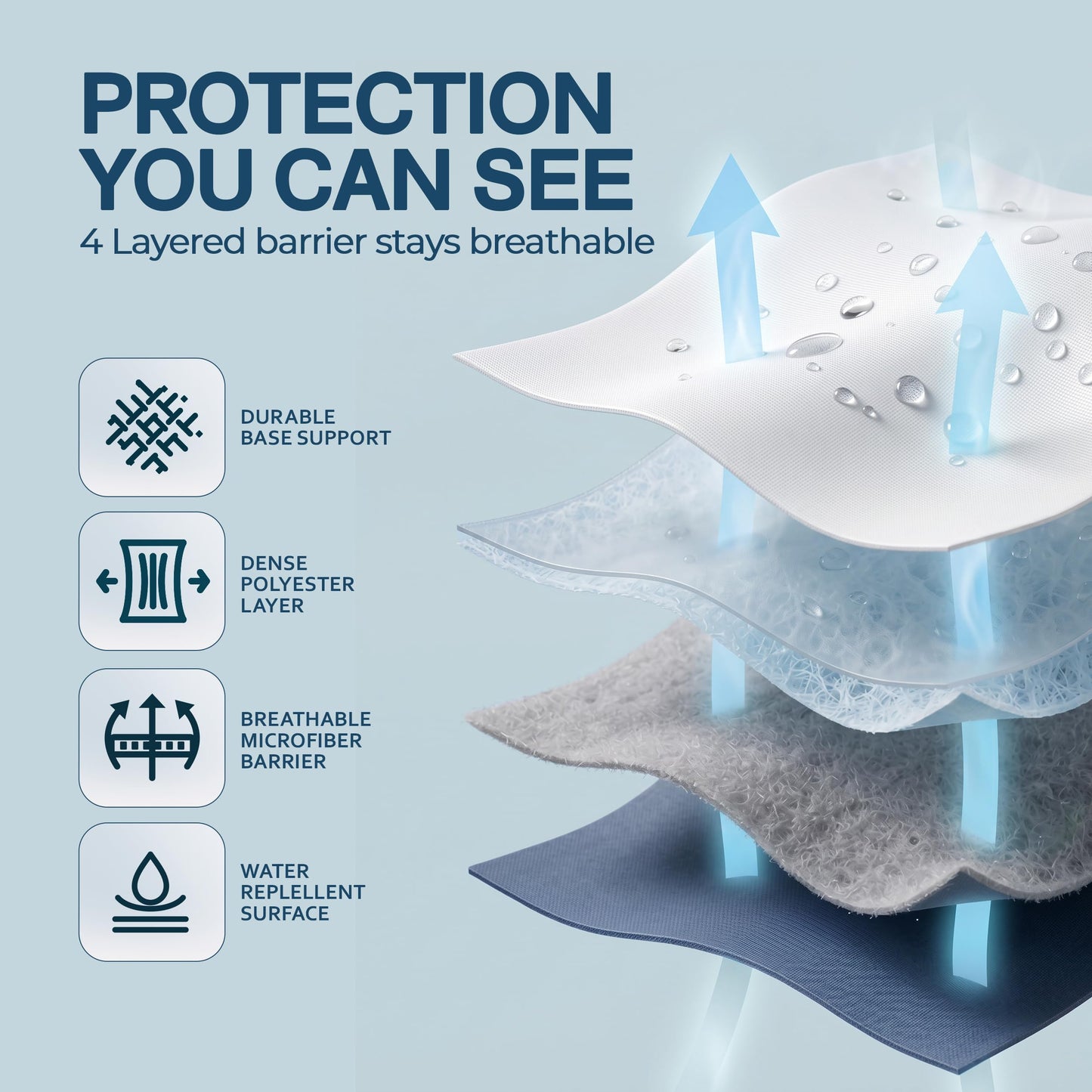Beddora Zippered Mattress Encasement Queen - 100% Waterproof and Bed Bug Proof Mattress Protector - Absorbent, Six-Sided Mattress Cover