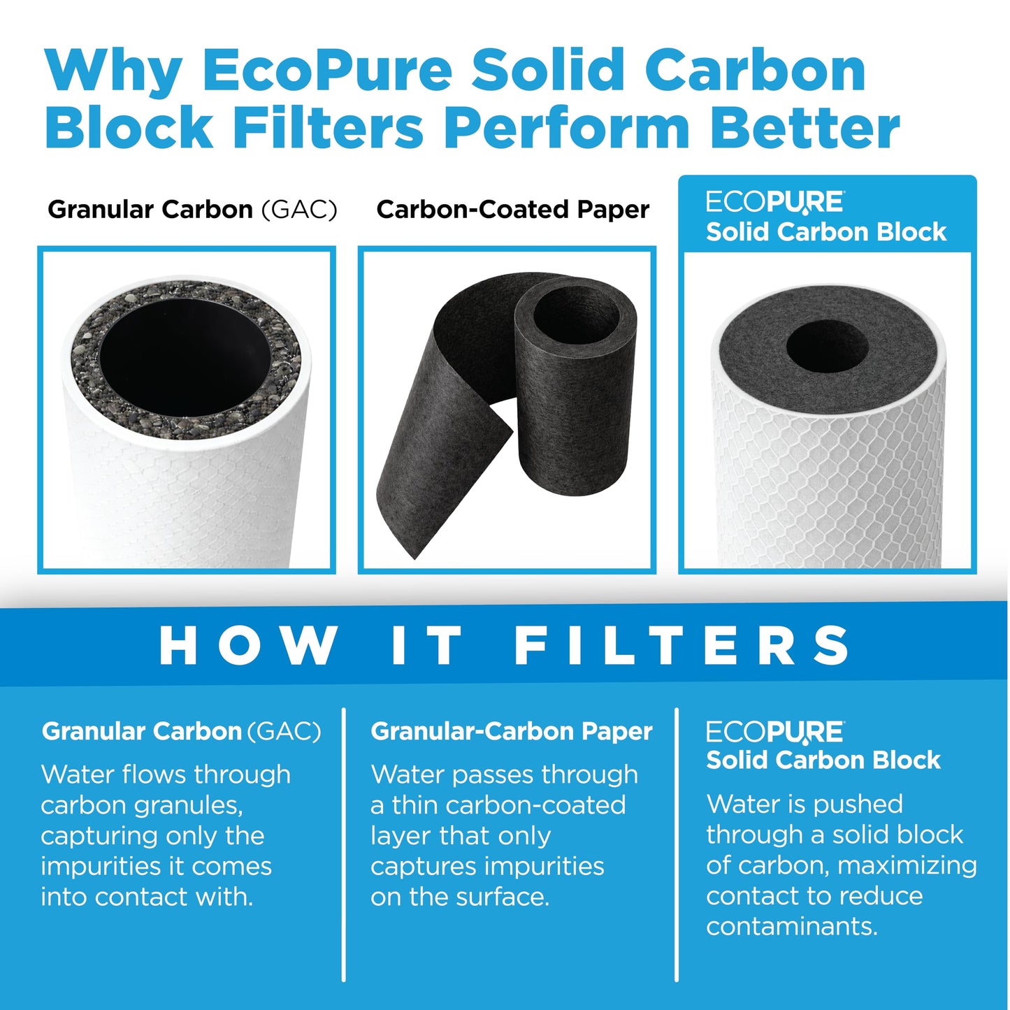 EcoPure EPW2C Carbon Universal Whole Home Filter, 2 Pack
