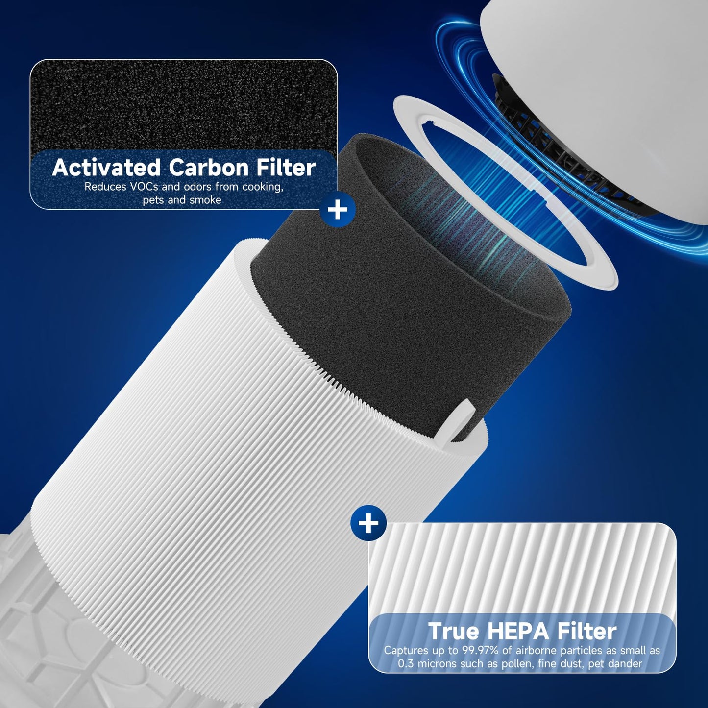 SAKEGDY 3 Pack 511 Replacement Filter, Compatible with Blueair Blue Pure 511 Air Purifier, 2-IN-1 Filtration with H13 True HEPA and Activated Carbon.