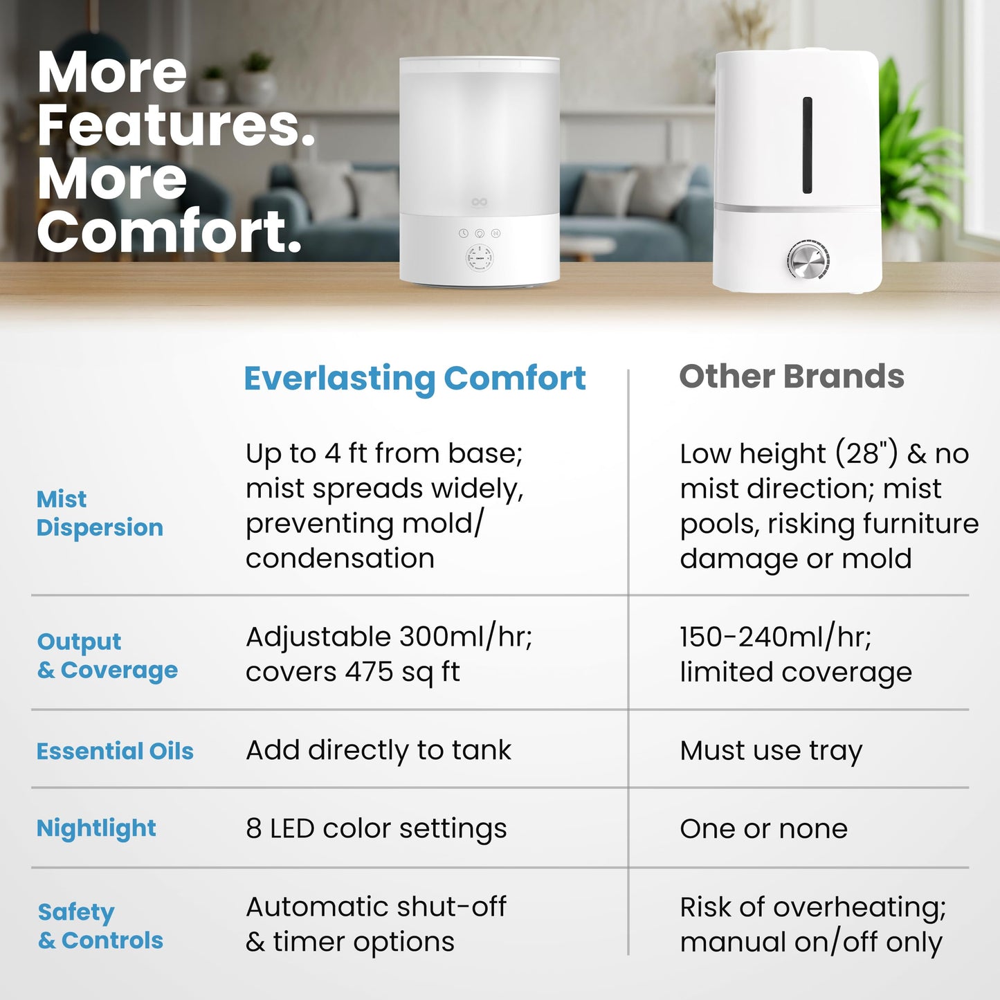 Everlasting Comfort 2.5L Top Fill Humidifiers for Bedroom - Quiet Easy to Fill & Clean, 24HR Runtime, Night Lights, Timer, Corded Cool Mist Humidifier, Auto Shut-Off, Essential Oil Diffuser