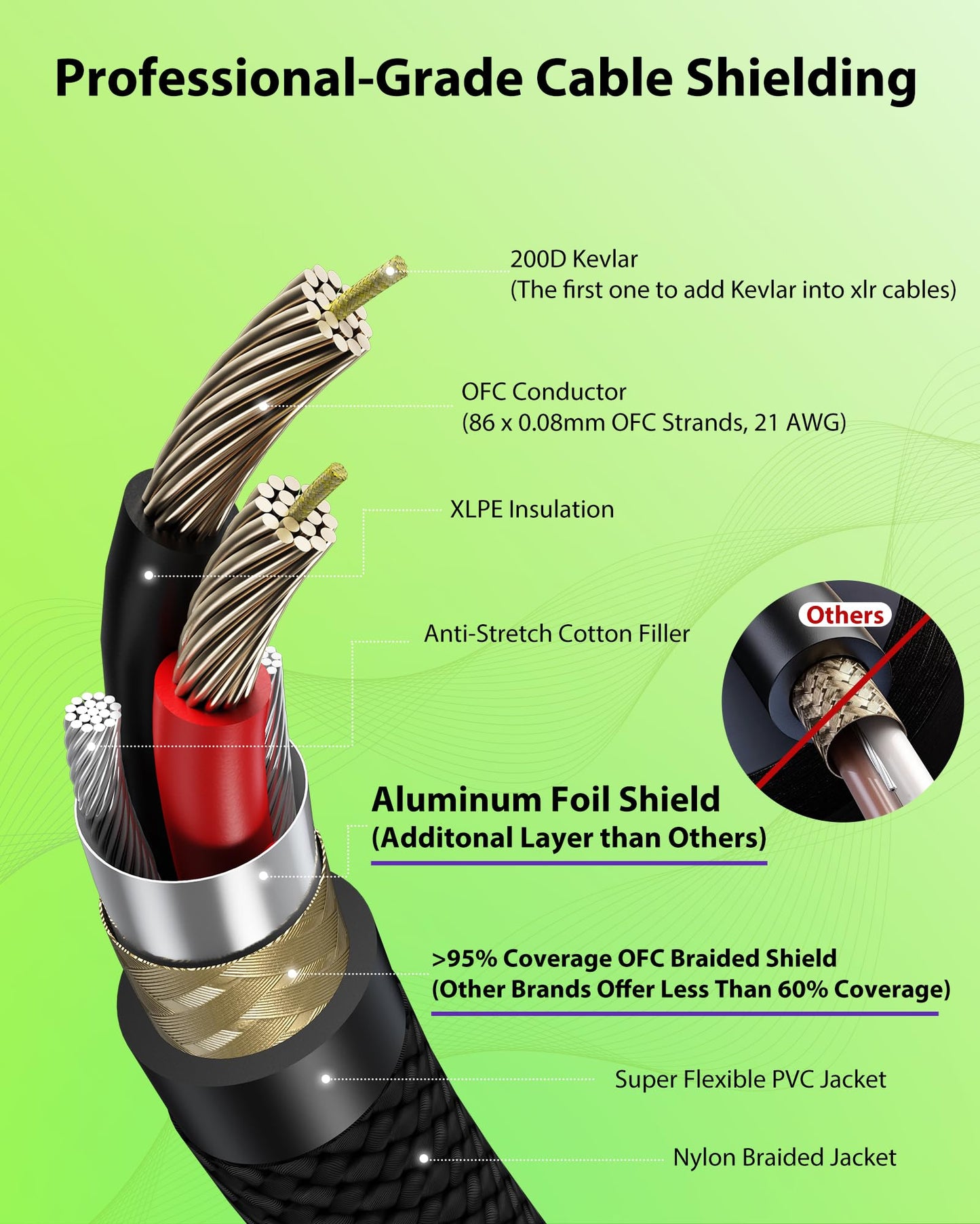 AA AUDIO ACCESSORY XLR Cables 25ft 2 Pack, 20 AWG, Kevlar-Reinforced Nylon Braided Microphone Cable, Gold-Plated Rean Connectors from Neutrik, Mic Cable, Shielded and Balanced XLR Male to Female cable