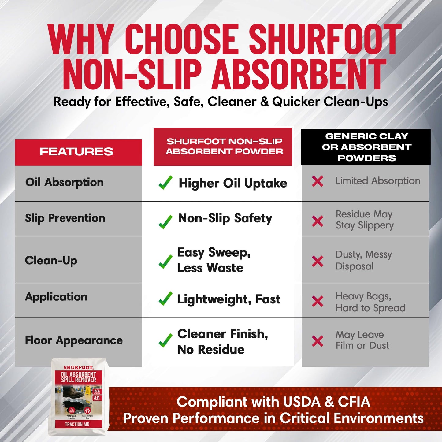 Shurfoot 3lb Non-Slip Oil Absorbent – High-Traction, Vapor-Suppressing Spill Control for Ice, Water & Oils – USDA Approved Floor Dry Absorbent – Odorless, Dustles, Fire-Safe – Ideal for Industrial