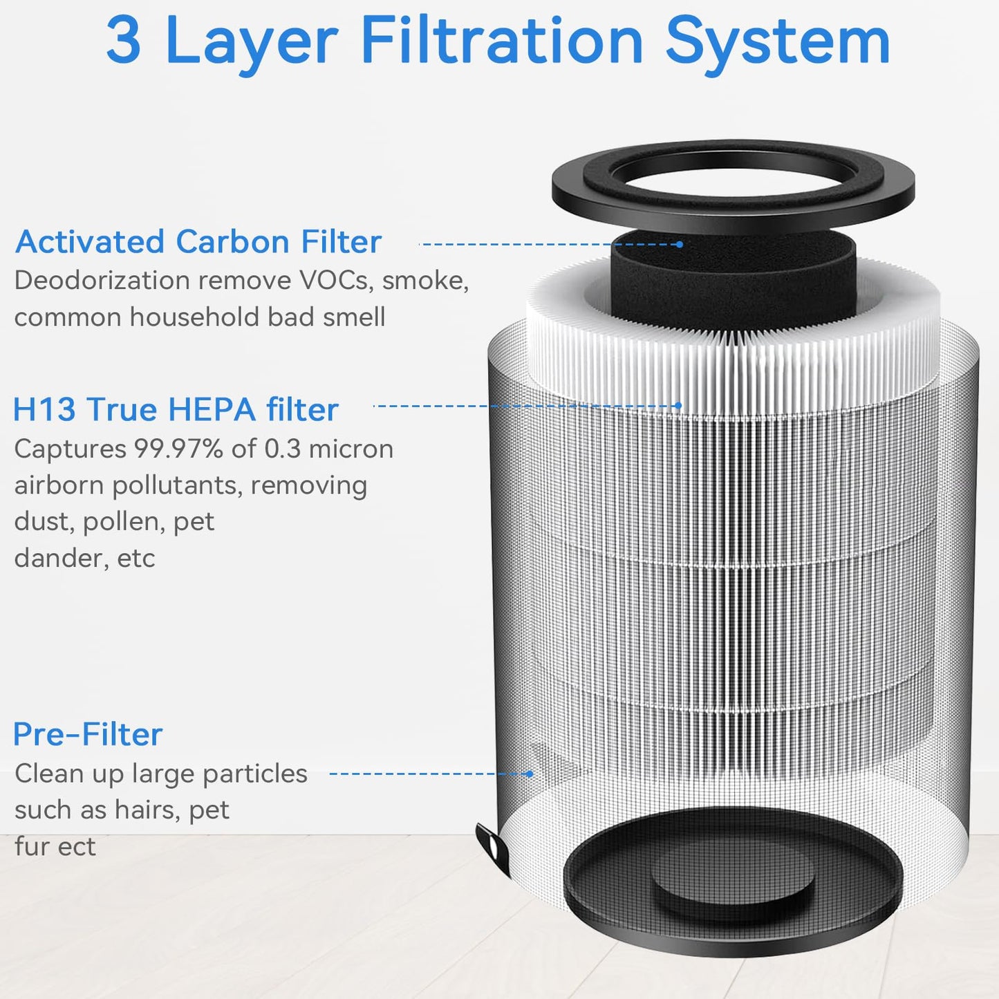 JF100 HEPA Filters Compatible with Jafända JF100 Air Purifier - Compare to Part Number JF100-RF: 3-in-1 Filtration System with Activated Carbon Filter (2Pack)