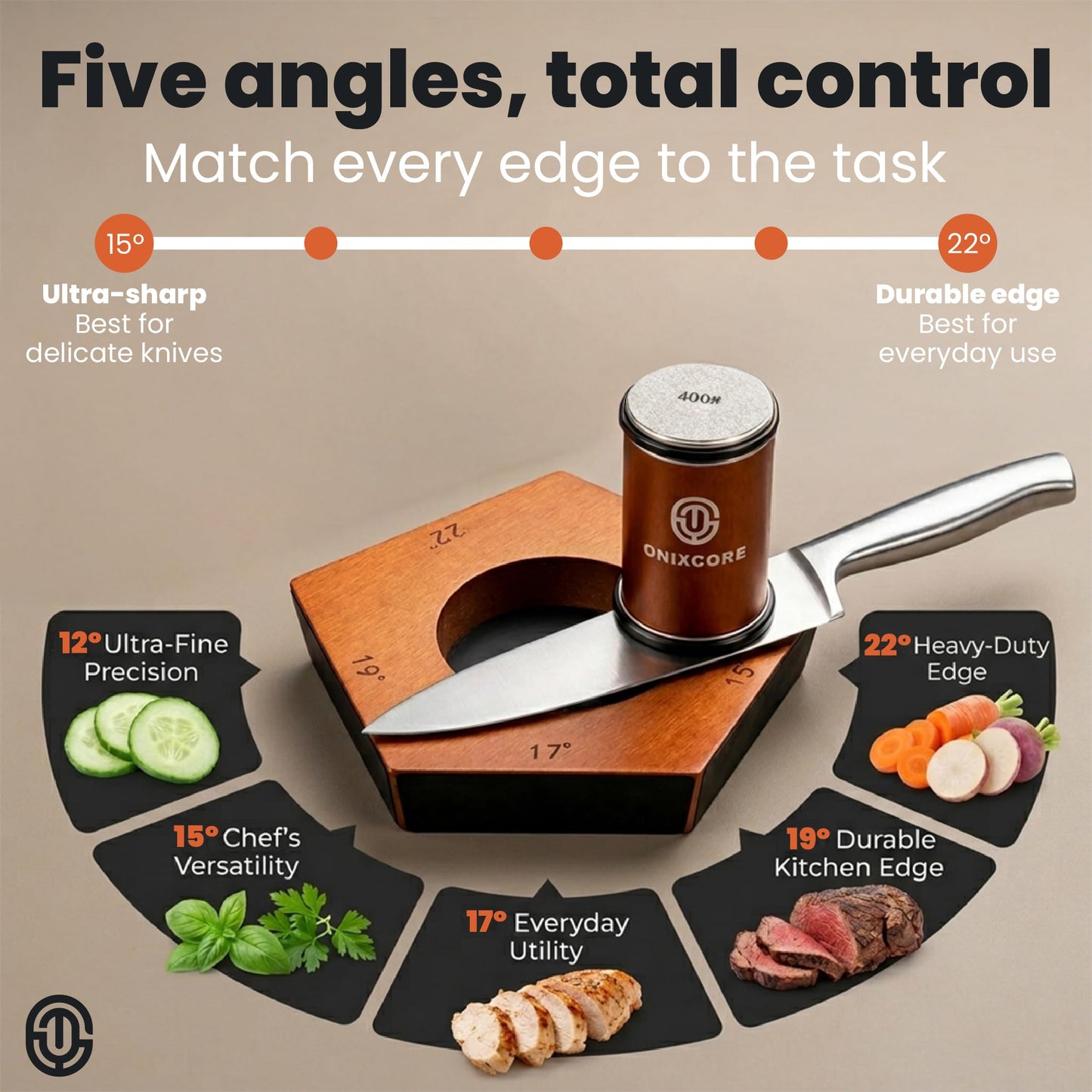 Onixcore Kitchen Knife Sharpening Kit - Rolling Knife Sharpener 5 Angles (12,15,17,19,22°) - 5 Sided Rolling Knife Sharpener with Replacement Discs and Gloves - Rolling Sharpener for Knives
