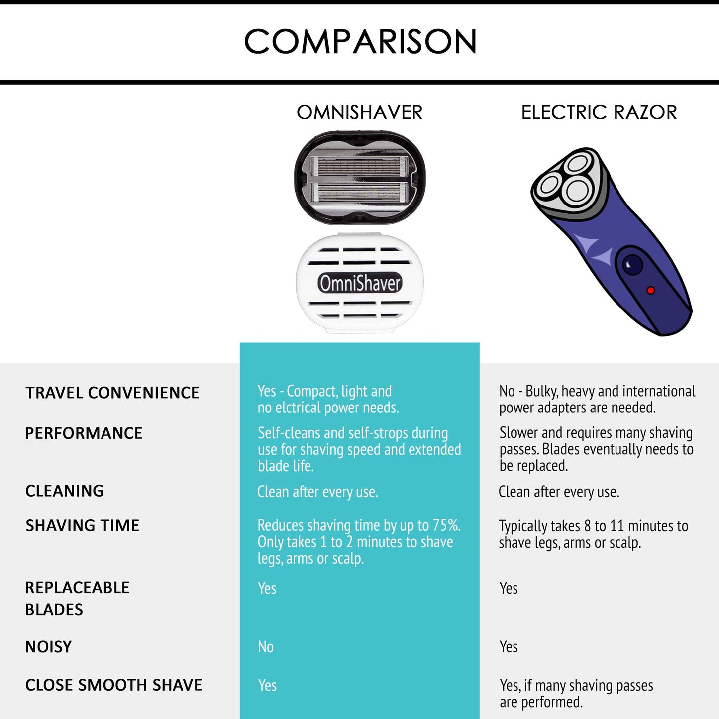 2x Classic Omnishaver - Black - The Fastest Way to Shave Head, Legs, Arms, Body | Disposable Shaving Razor Self Cleans & Strops During Use | Hair Cutter with Durable Blade | Bald Head Shaver for Men