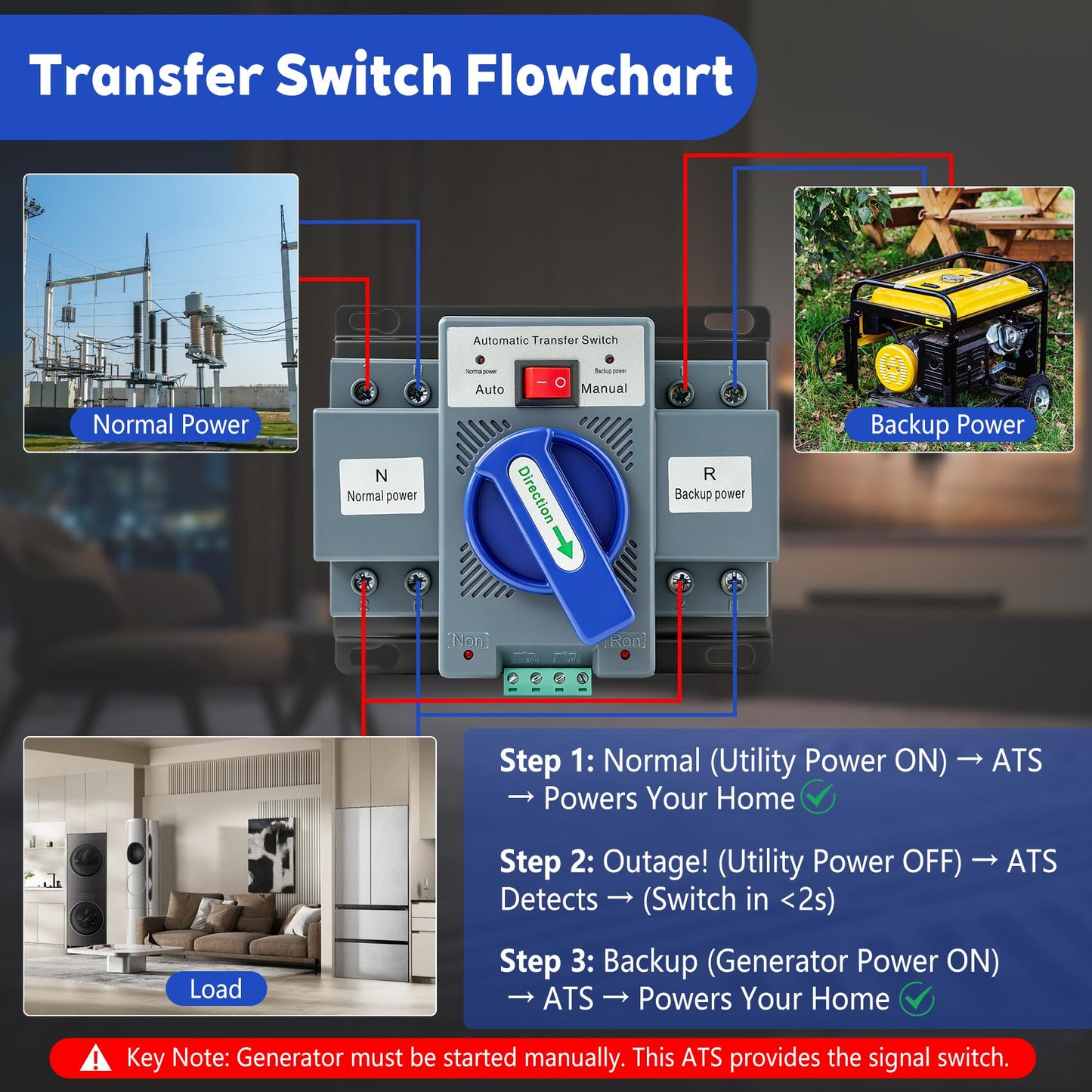 110V 63A Automatic Transfer Switch (ATS) for Home Generators - Dual Power Source Changeover with Auto/Manual Mode，Instant Changeover for Home/Commercial/RV/Backup Generator