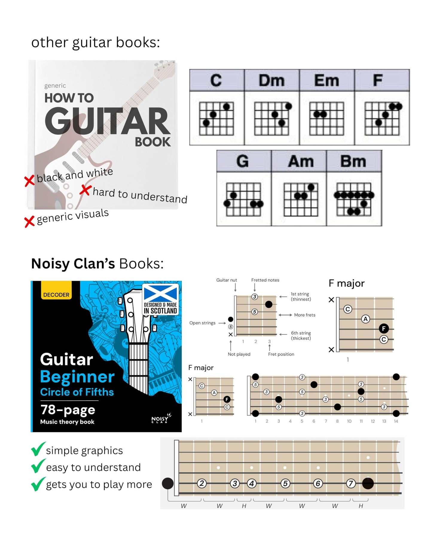 Noisy Clan Guitar Circle of Fifths Wheel & 78-Page Theory Book - Identify Keys and Transpose Music Easily - Master Songwriting and Composition - Durable 6" x 6" Decoder