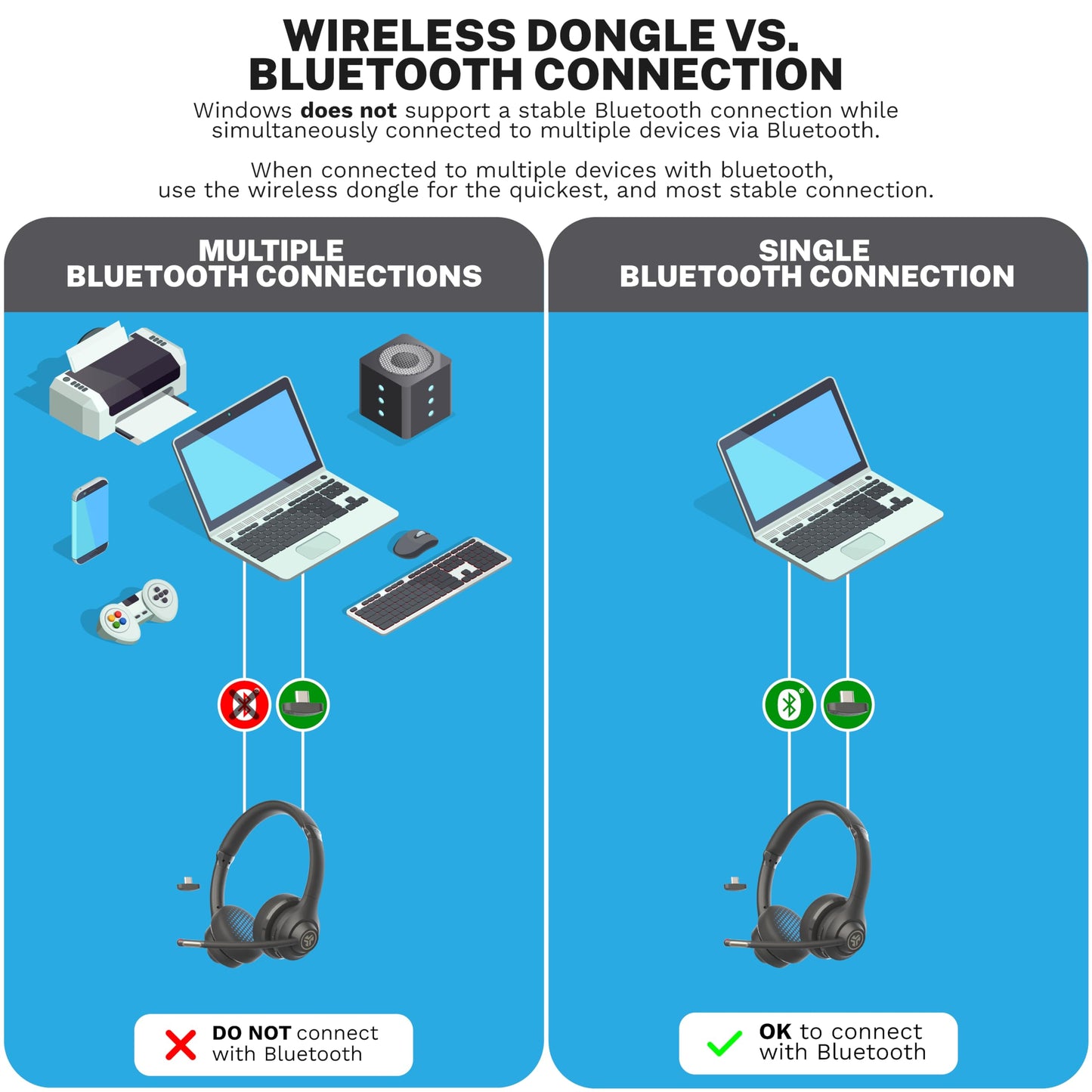 JLab, Go Work Gen 2, Wireless Headset, Bluetooth, USB Dongle, Boom Mic, Multipoint, Over Ear Headphones, Black