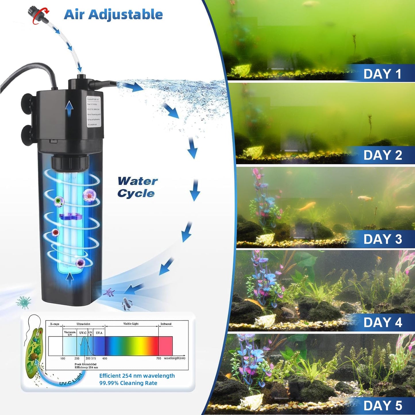 Aquarium U-V Filter w/Cycle Timer for 40-75 Gal. Large Turtle Fish Tank, Swirl Turb. Design 4-in-1 Quiet Pump, Green Clean Machine Internal 211GPH Saltwater Freshwater Keep Crystal Clear