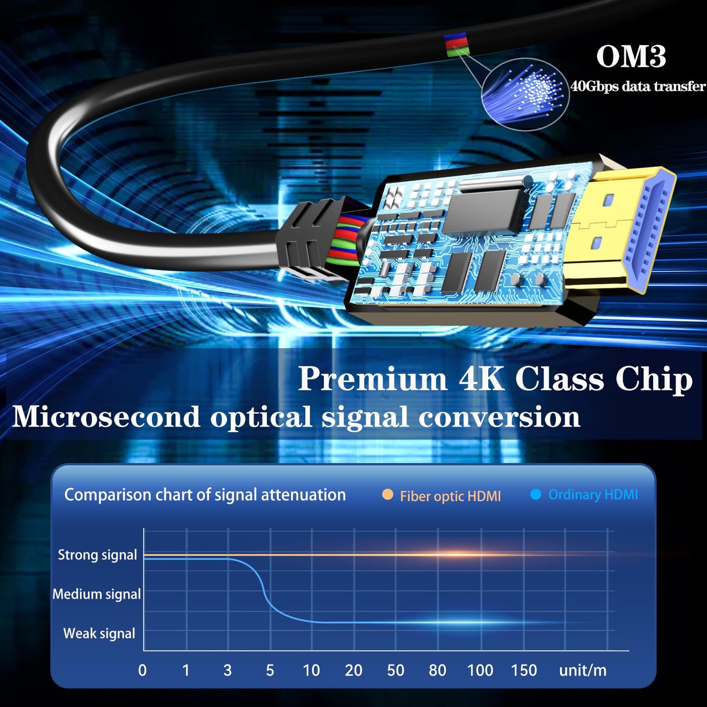 Soonsoonic Fiber Optic HDMI Cable 150ft,18Gbps 4K@60Hz(4:4:4) Unidirectional Active 2.0 Cord,Support HDR10 ARC HDCP 2.2 3D CEC Atmos DTS:X, Ultra high Speed Flexible and Slim（45m）