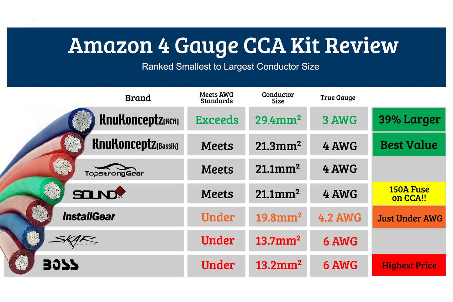 KnuKonceptz KCA Complete Oversized 4 Gauge 2 Channel Subwoofer Amp Installation Wiring Kit
