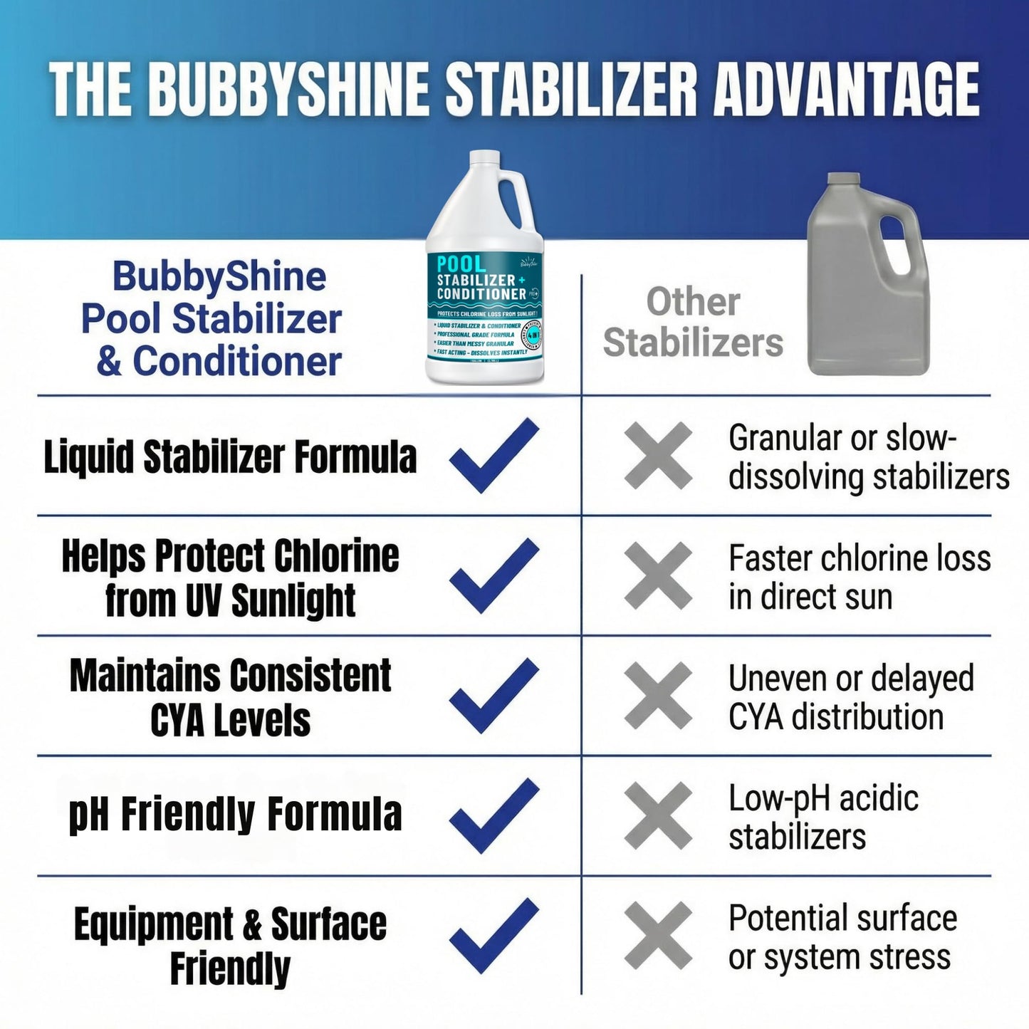 BubbyShine, Pool Stabilizer - Cyanuric Acid Pool Stabilizer, Liquid Chlorine Stabilizer for Pool Chemicals, Swimming Pool Conditioner Stabilizer, Pool Stabilizer for Salt Pool & Chlorine, 1 Gallon