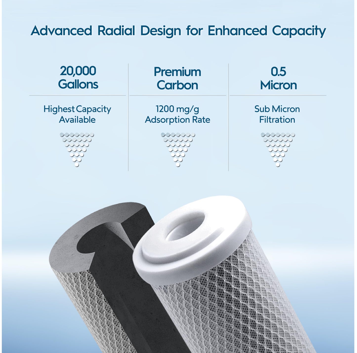 AquaRenaissance Premium 0.5 Micron Carbon Block 2.5 x 10 inch CTO Water Filter Replacement Cartridge, 95% VOC & PFAS Reduction, for Under Sink and Reverse Osmosis Water Filter Systems, NSF 42, 2 Pack