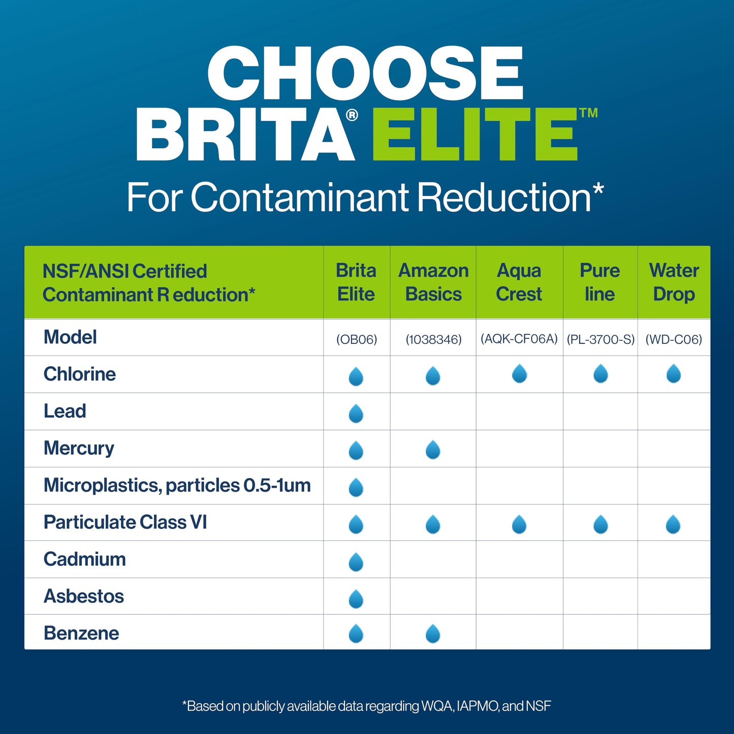 Brita Elite Replacement Filter, Reduces 30+ contaminants while keeping healthy minerals, WQA Certified to reduce Lead, Microplastics, Chromium and Chlorine, Lasts 6 months, 2 Count