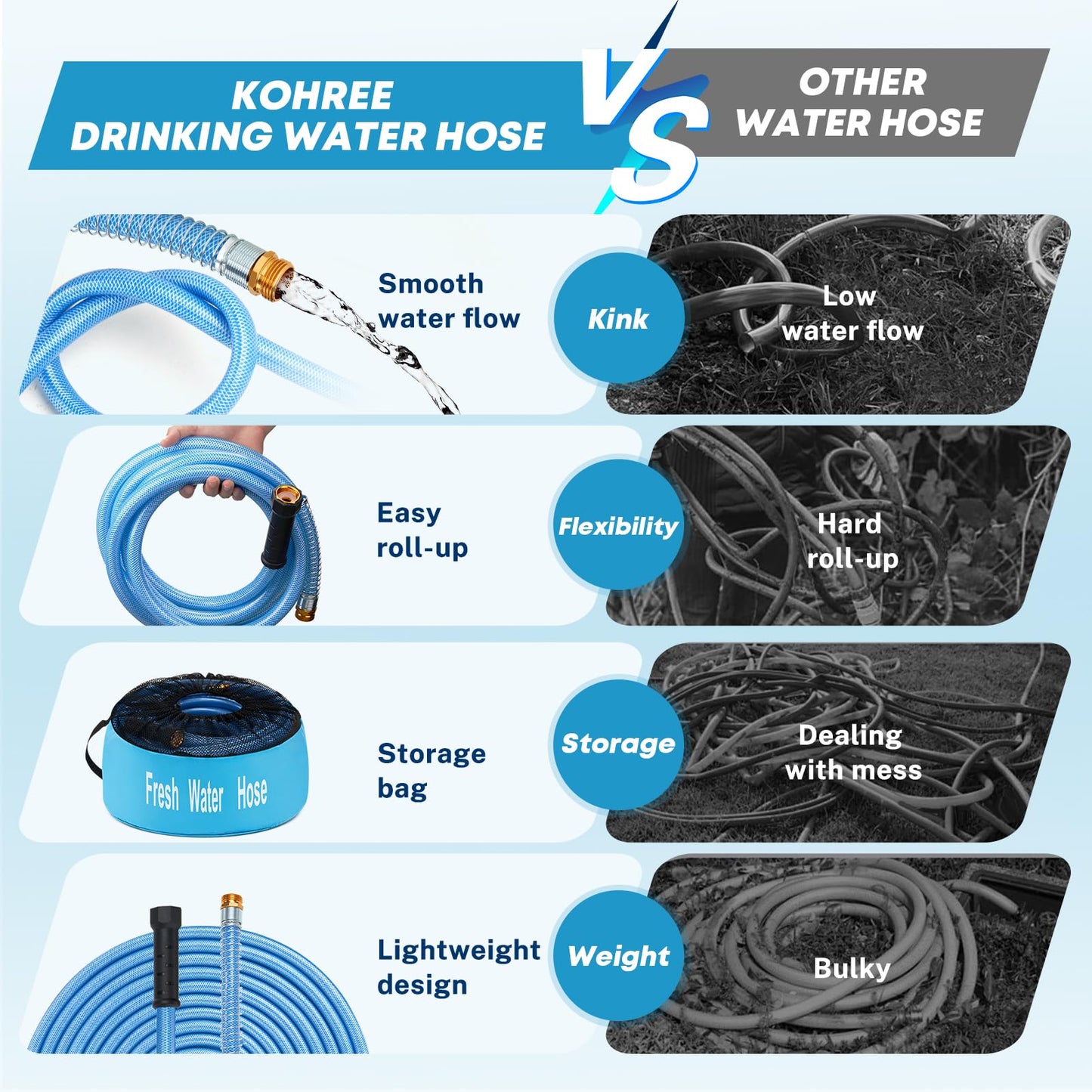 Kohree 25FT Upgraded RV Water Hose with Storage Bag, 5/8" Premium Drinking Water Hose, Leak Free, No Kink, Reinforced PVC Design w/Strain Relief Ends, Flexible Garden Hose for RV, Camper, Truck - Blue