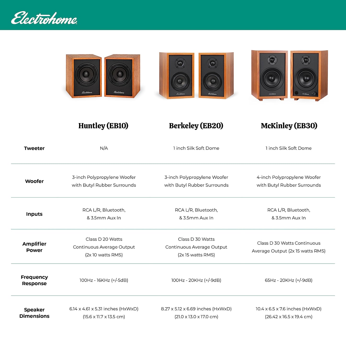 Electrohome Huntley Powered Bookshelf Speakers with Built-in Amplifier and 3" Drivers for Turntable, TV, PC and Wireless Music Streaming Featuring Bluetooth 5, RCA and Aux (EB10)