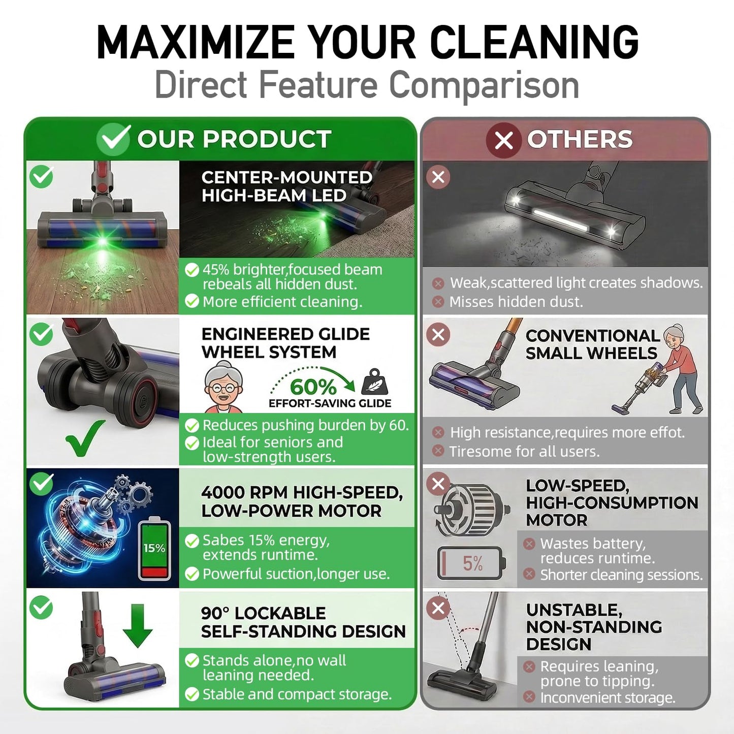 Upgrade Anti-Tangle Replacement Head for Dyson: V7 V8 V10 V11 V15 Motorized Vacuum Head with Green LED and Engineered Wheel - 60% Effortless Glide for Carpet & Hard Floor