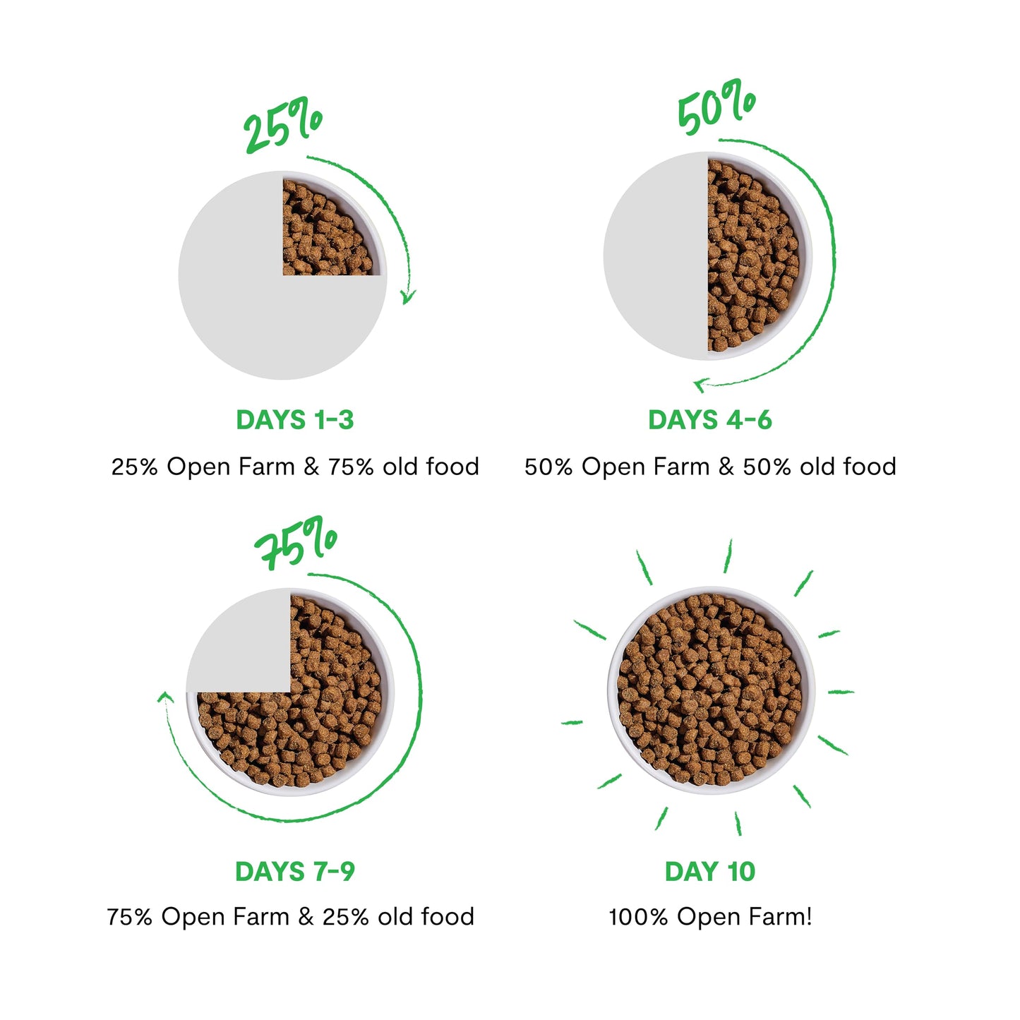 Open Farm, Grain-Free Dry Dog Food, Complete & Balanced Kibble, Sustainably & Ethically Sourced Ingredients, Non-GMO Veggies & Superfoods to Support Overall Health, Grass-Fed Beef Recipe, 4lb Bag
