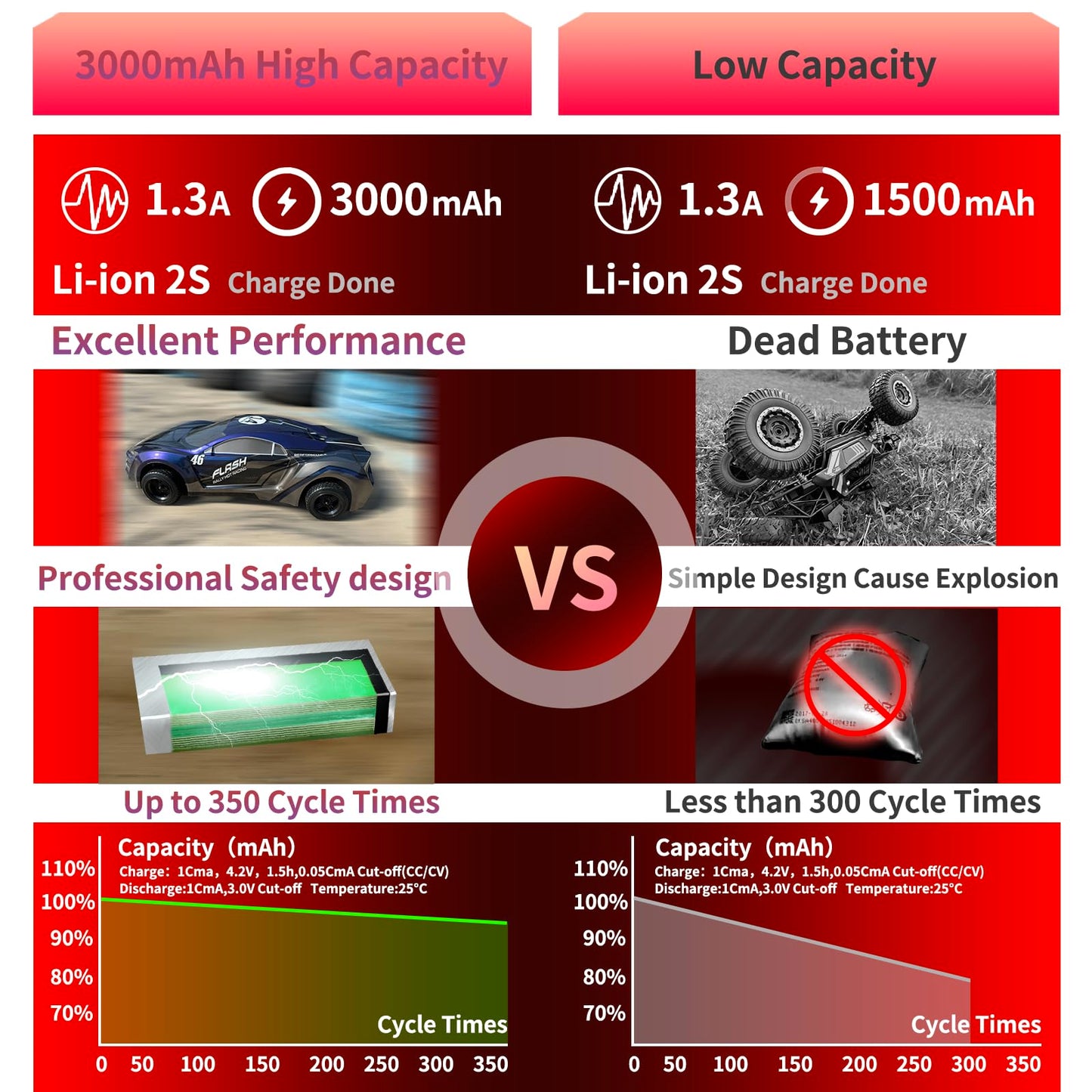 PCEONAMP 7.4V Li-ion Battery 3000mAh 2S with Deans T Plug Rechargeable High Capacity RC Battery Fit for WLtoys 4WD High Speed RC Cars and Most 1/10, 1/12, 1/16 Scale RC Cars Trucks with 2 USB Charger