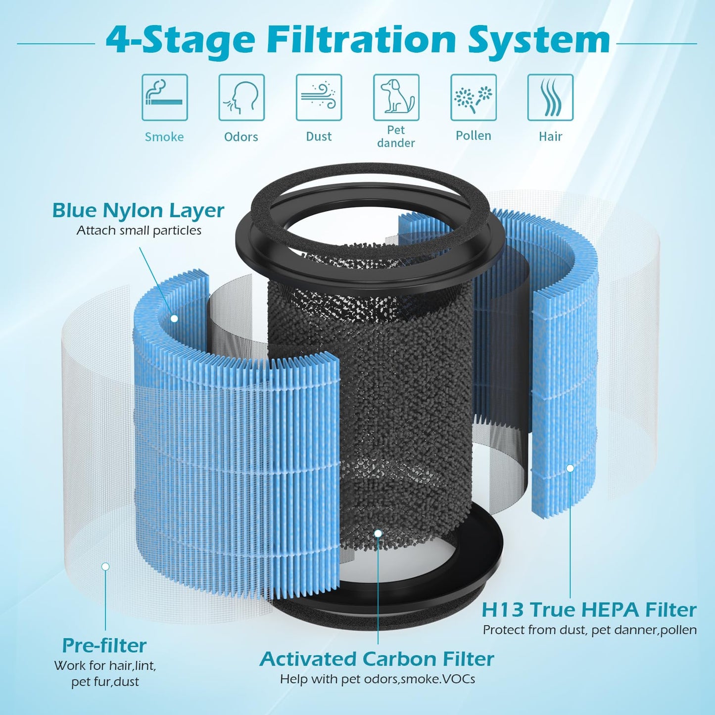 SAKEGDY AP0601 Replacement Filter, Compatible with AIRTOK AP0601 Air Purifier, Part # AP0601-RF, 2 Pack H13 True HEPA Filters + 10 pieces aroma sponge pads