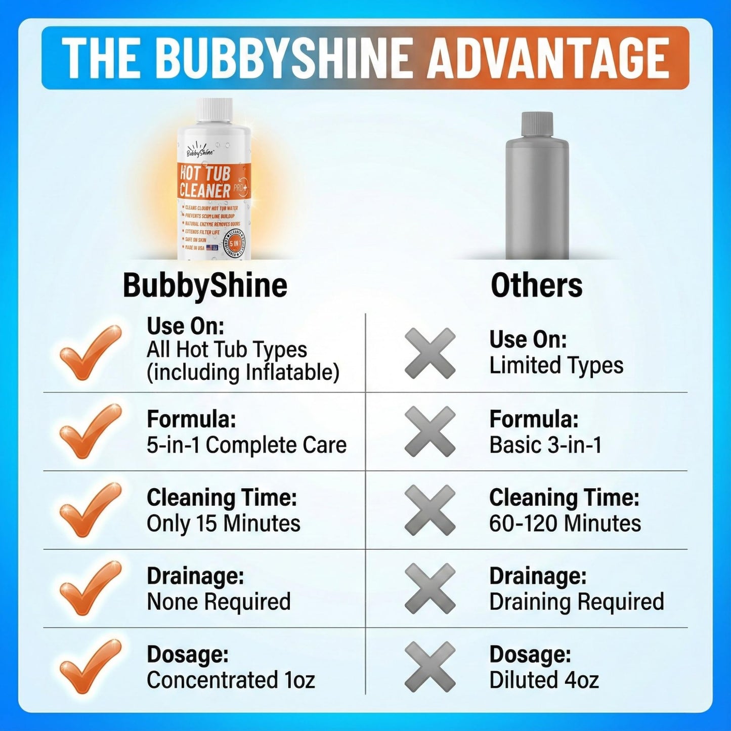 BubbyShine, 5in1 Weekly Hot Tub Cleaner - Spa Clarifier, Natural Enzyme, Conditioner, Scum Absorber, Inflatable Tub Chemicals Starter Kit, Spa Chemicals Cleaner (16 Weeks)