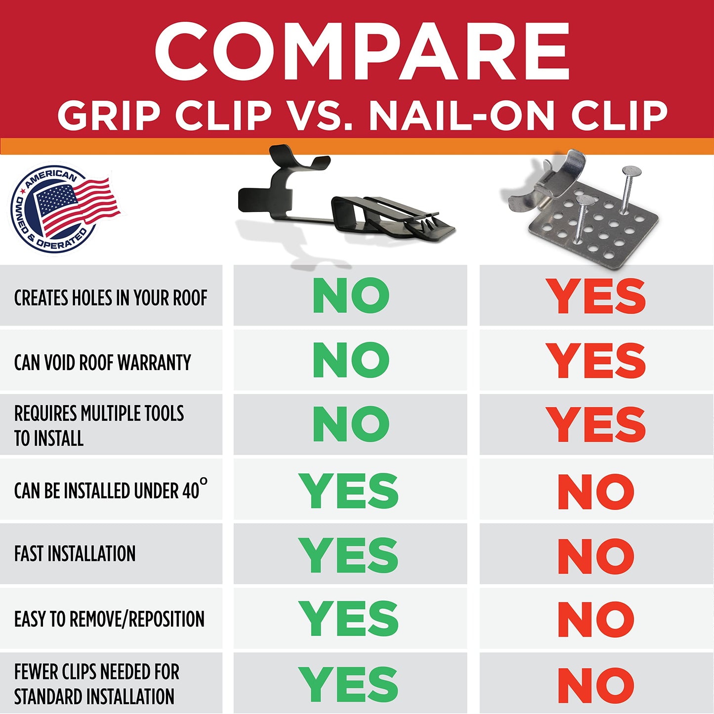 Grip Clip Roof Clips - Clip Hooks for Installing Heat Tape & De-Icing Cable - Prevents Unnecessary Damage to Roofing - Simple Nail-Free Outdoor Cable Clips (.325-25 Pack)